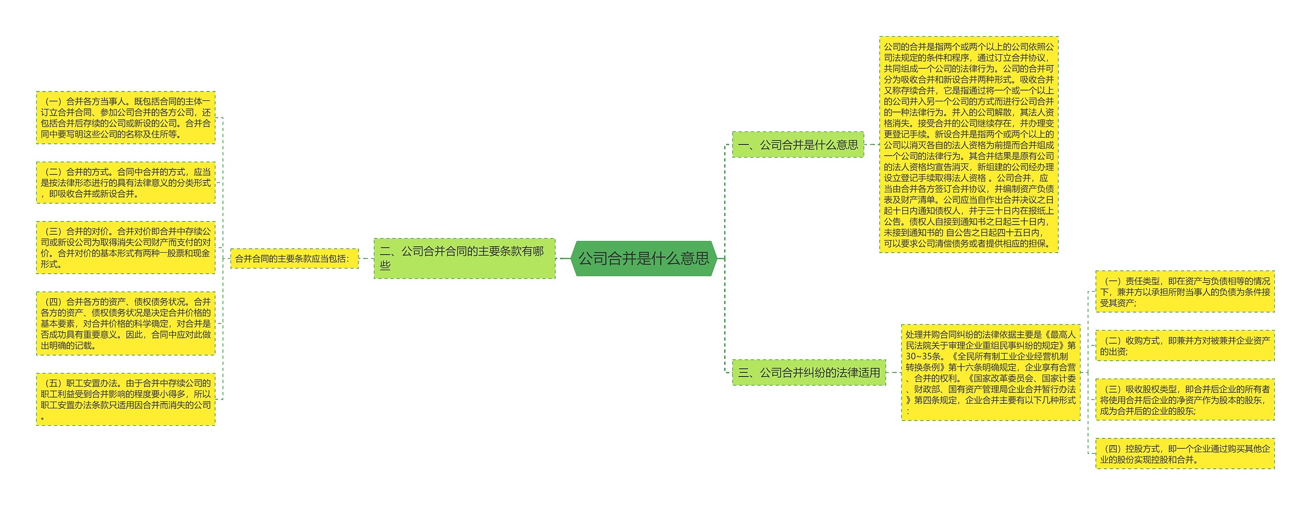 公司合并是什么意思思维导图