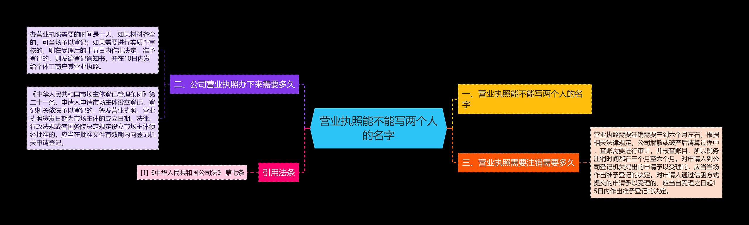 营业执照能不能写两个人的名字