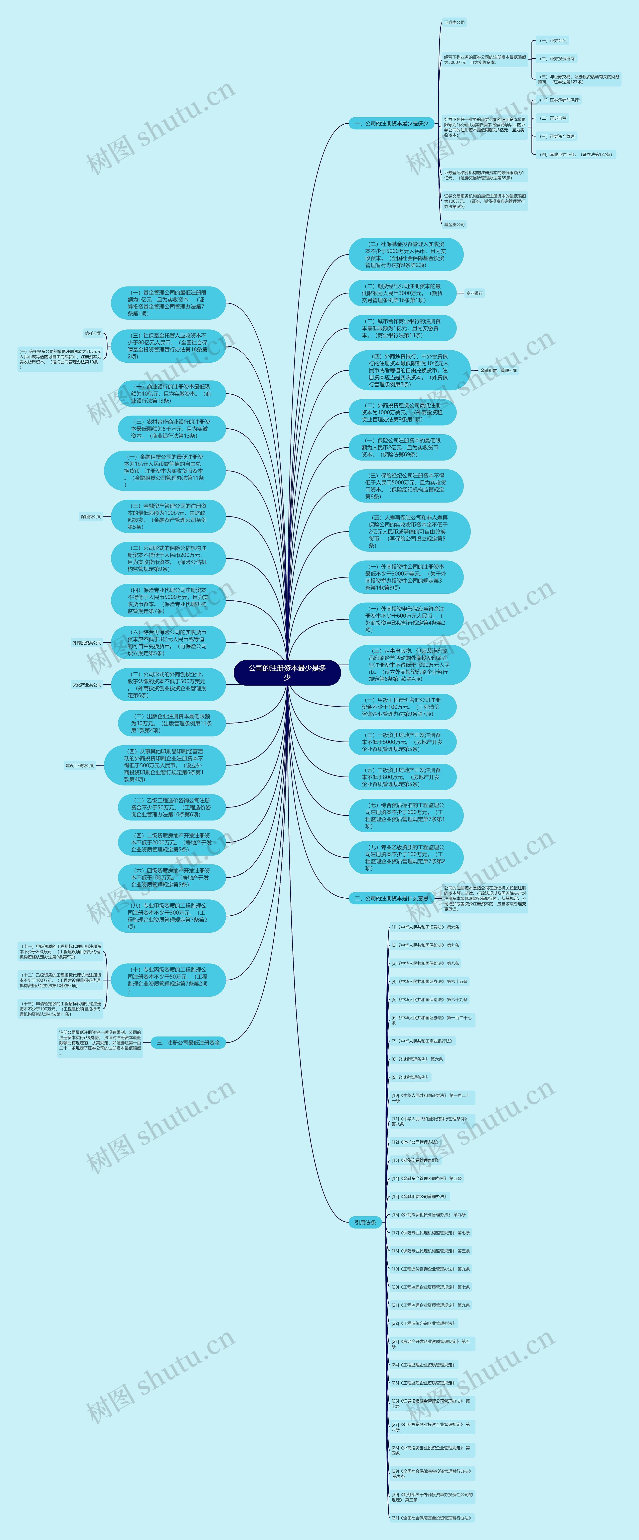 公司的注册资本最少是多少
