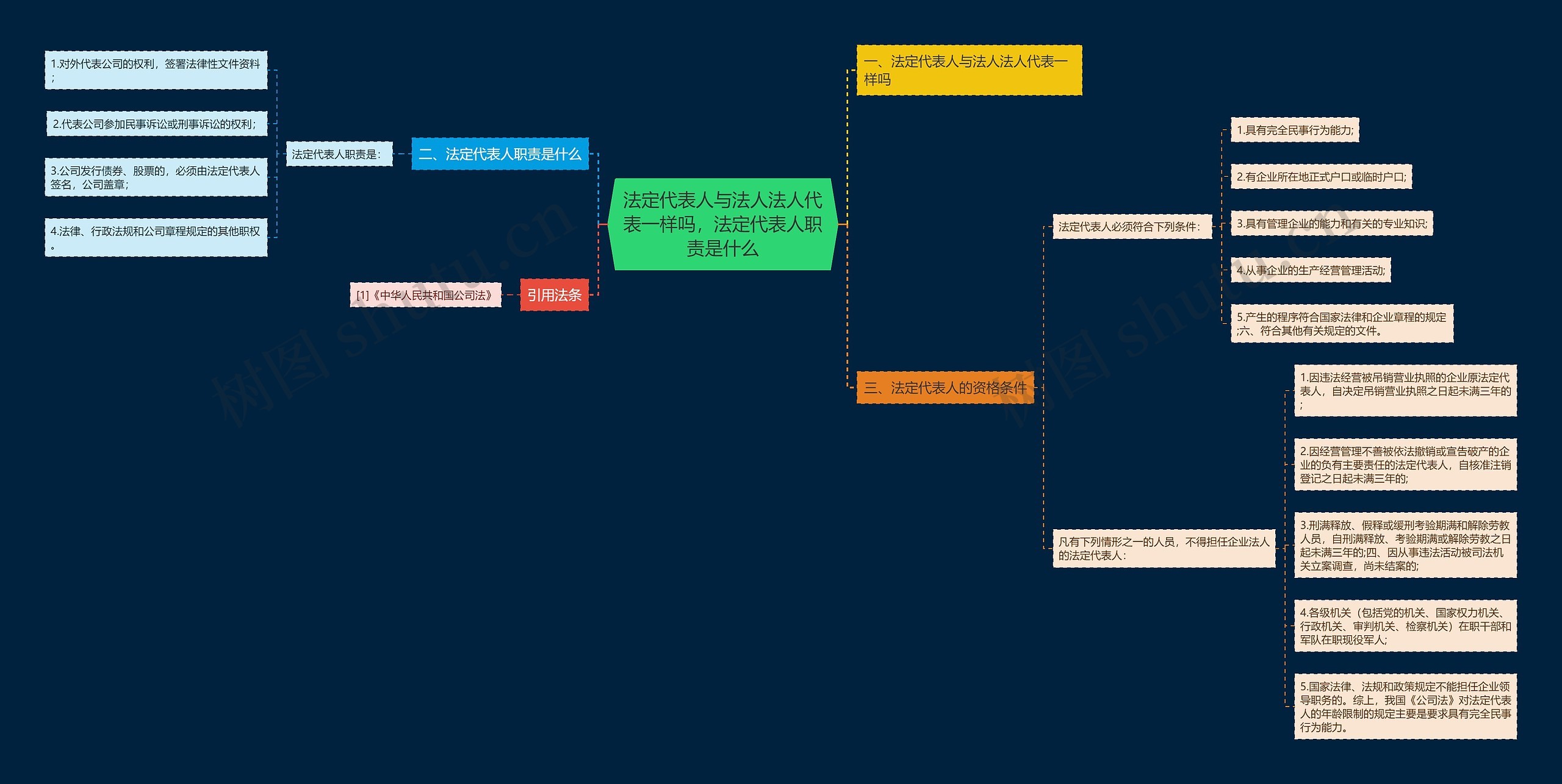 法定代表人与法人法人代表一样吗，法定代表人职责是什么思维导图