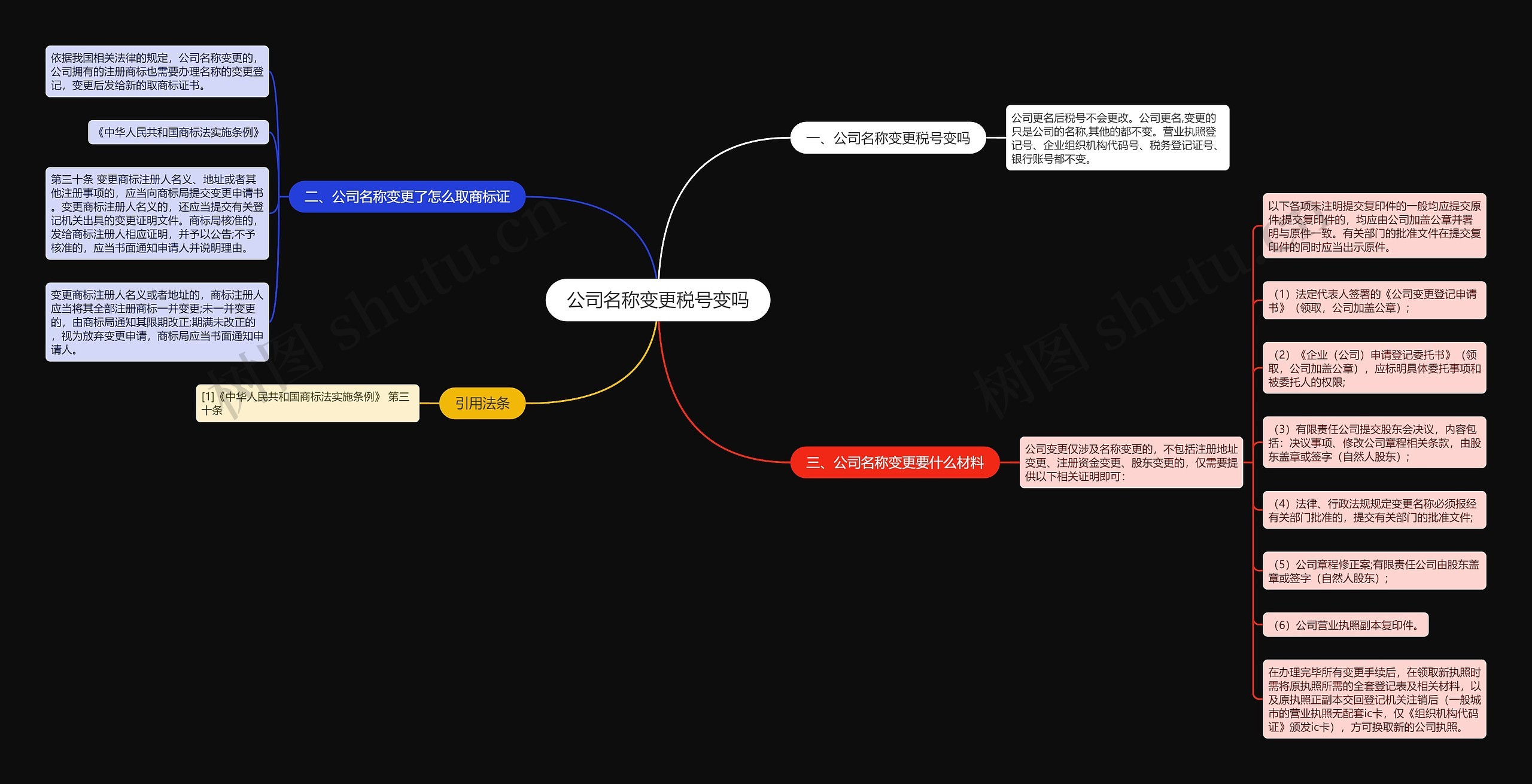 公司名称变更税号变吗思维导图