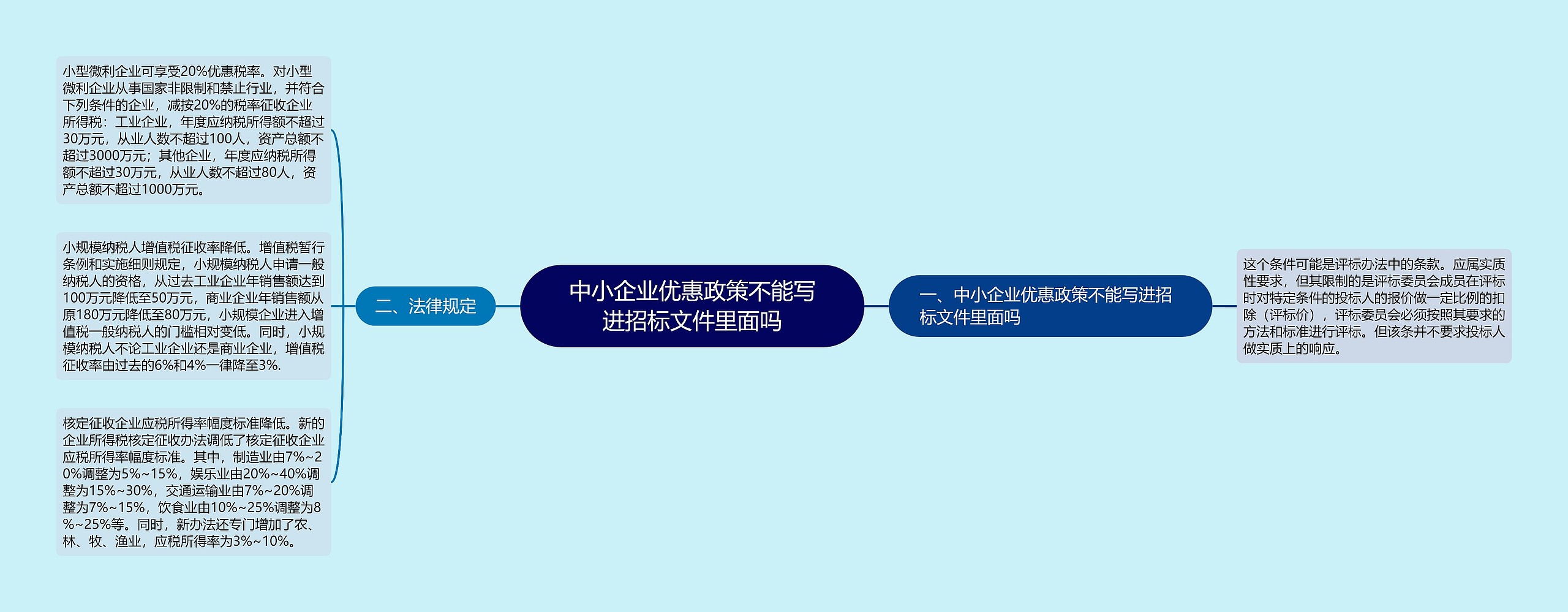 中小企业优惠政策不能写进招标文件里面吗