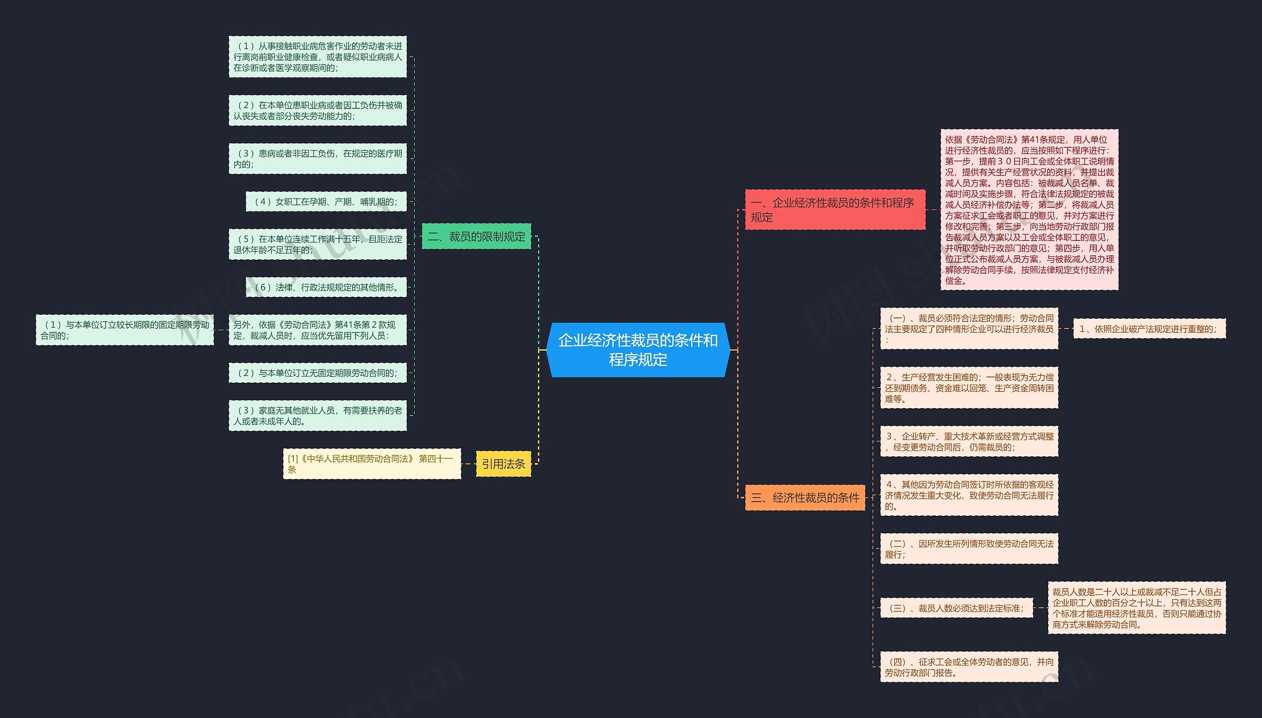 企业经济性裁员的条件和程序规定思维导图