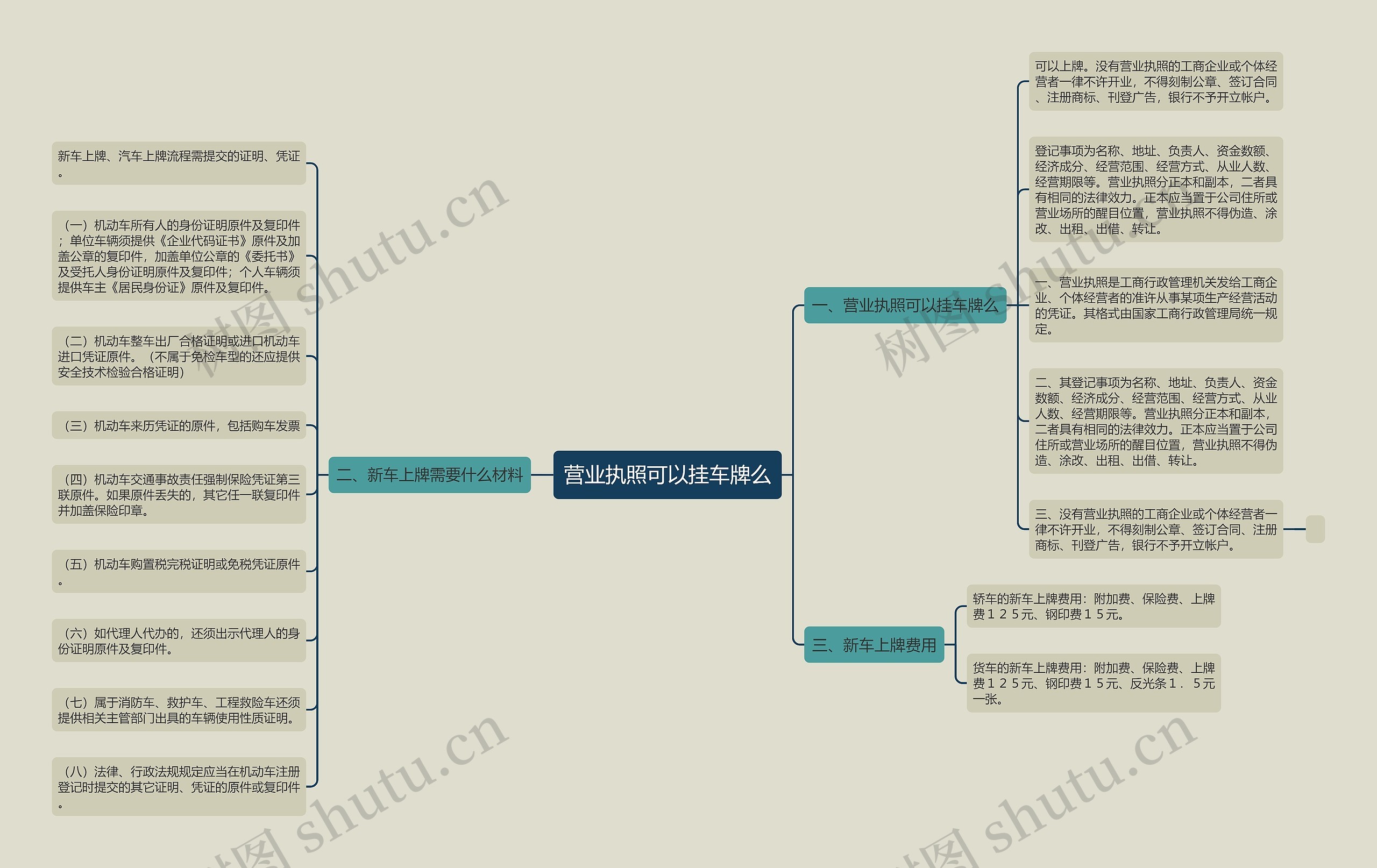 营业执照可以挂车牌么思维导图