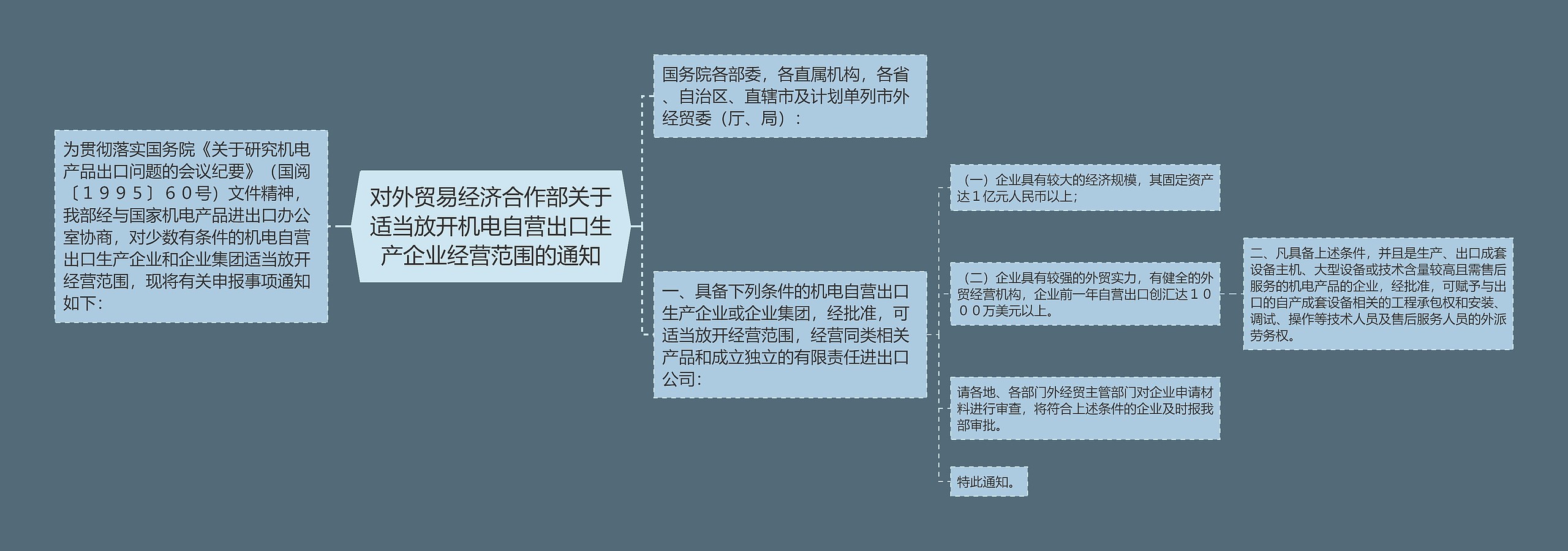对外贸易经济合作部关于适当放开机电自营出口生产企业经营范围的通知