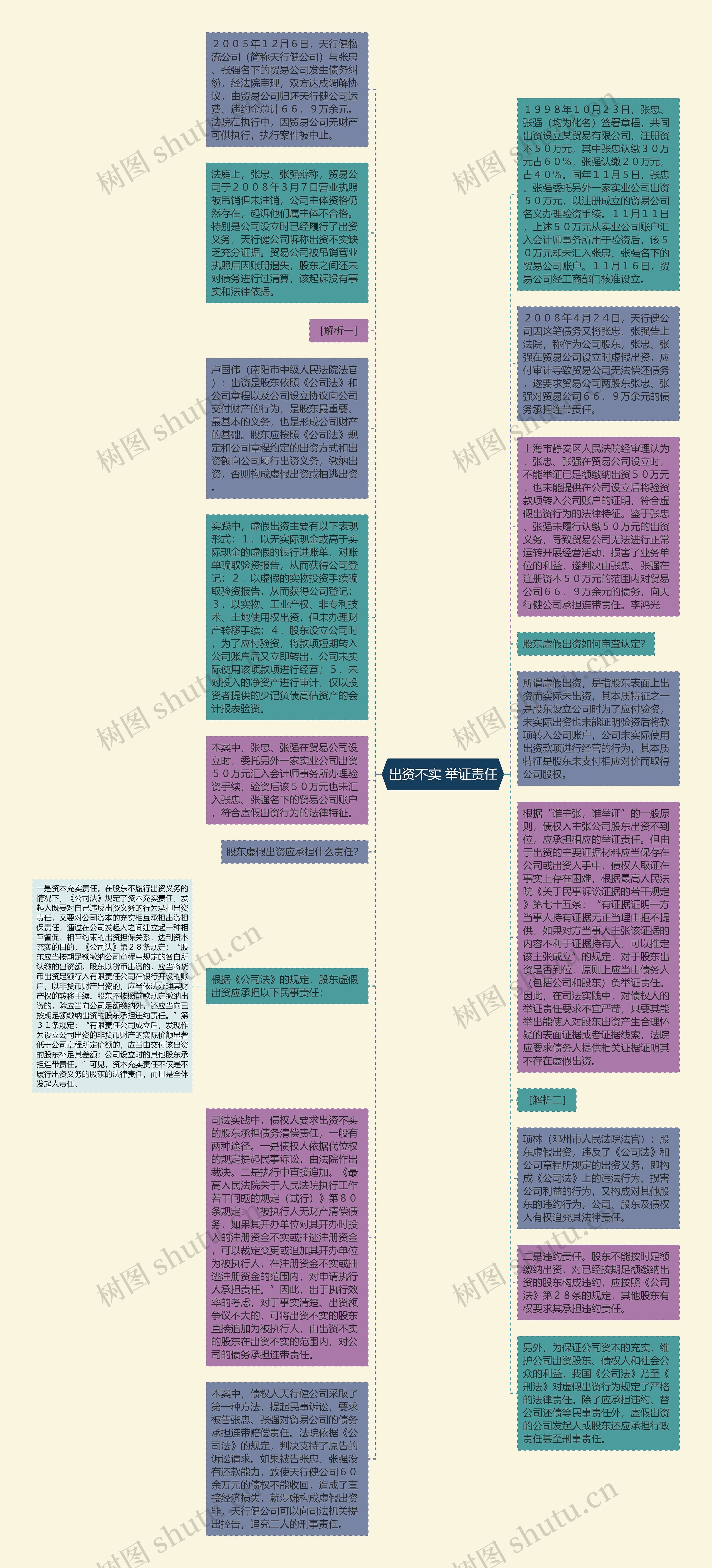 出资不实 举证责任思维导图