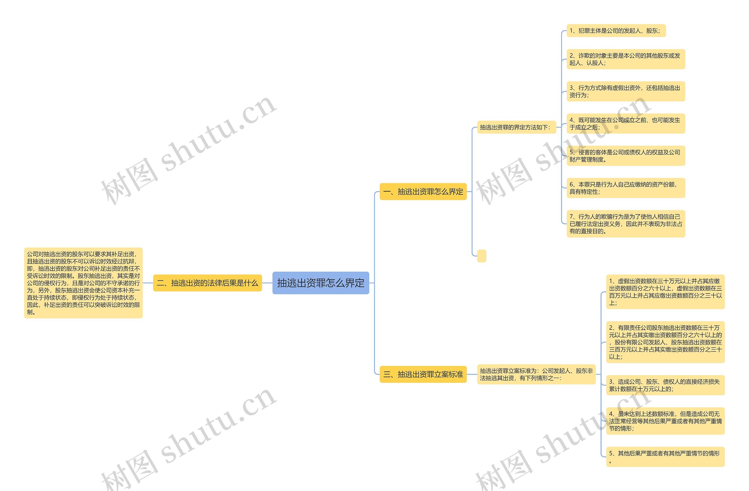 抽逃出资罪怎么界定思维导图