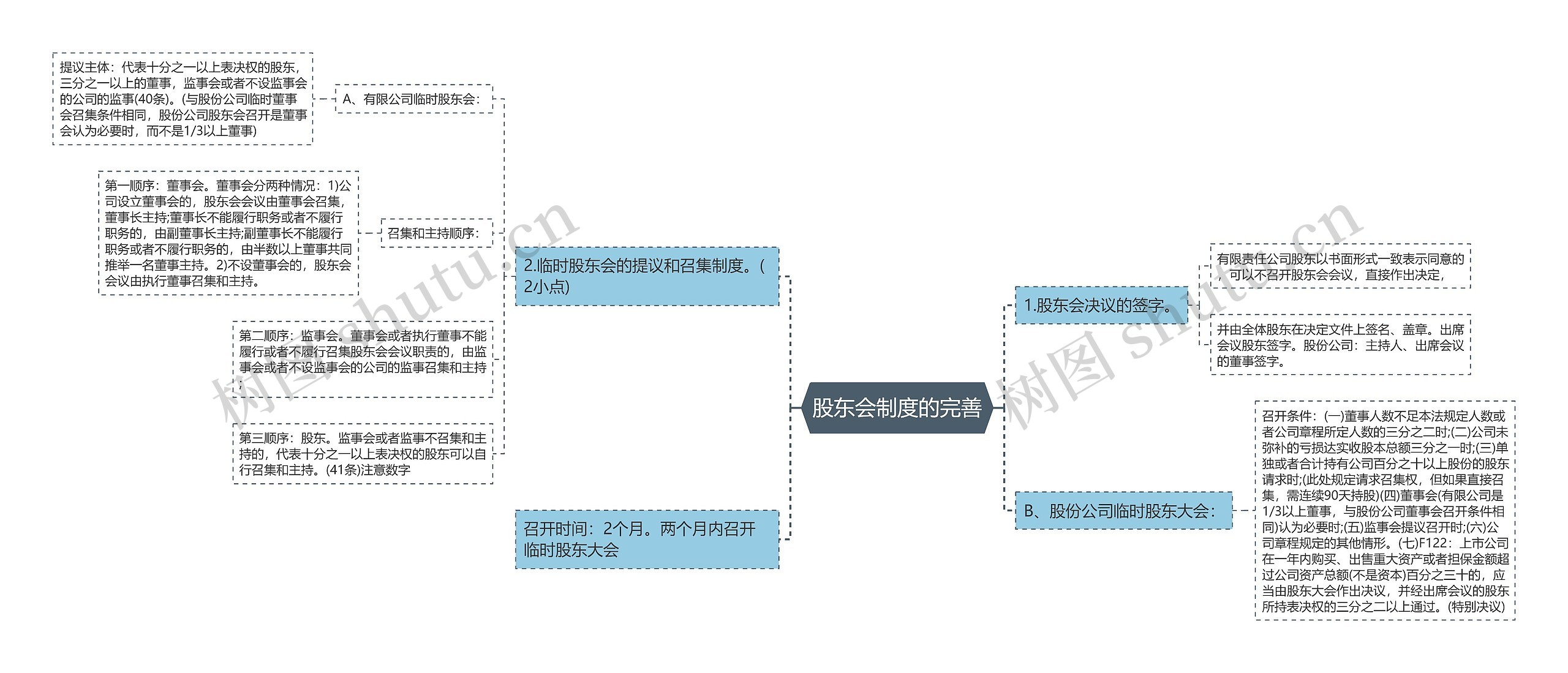 股东会制度的完善思维导图