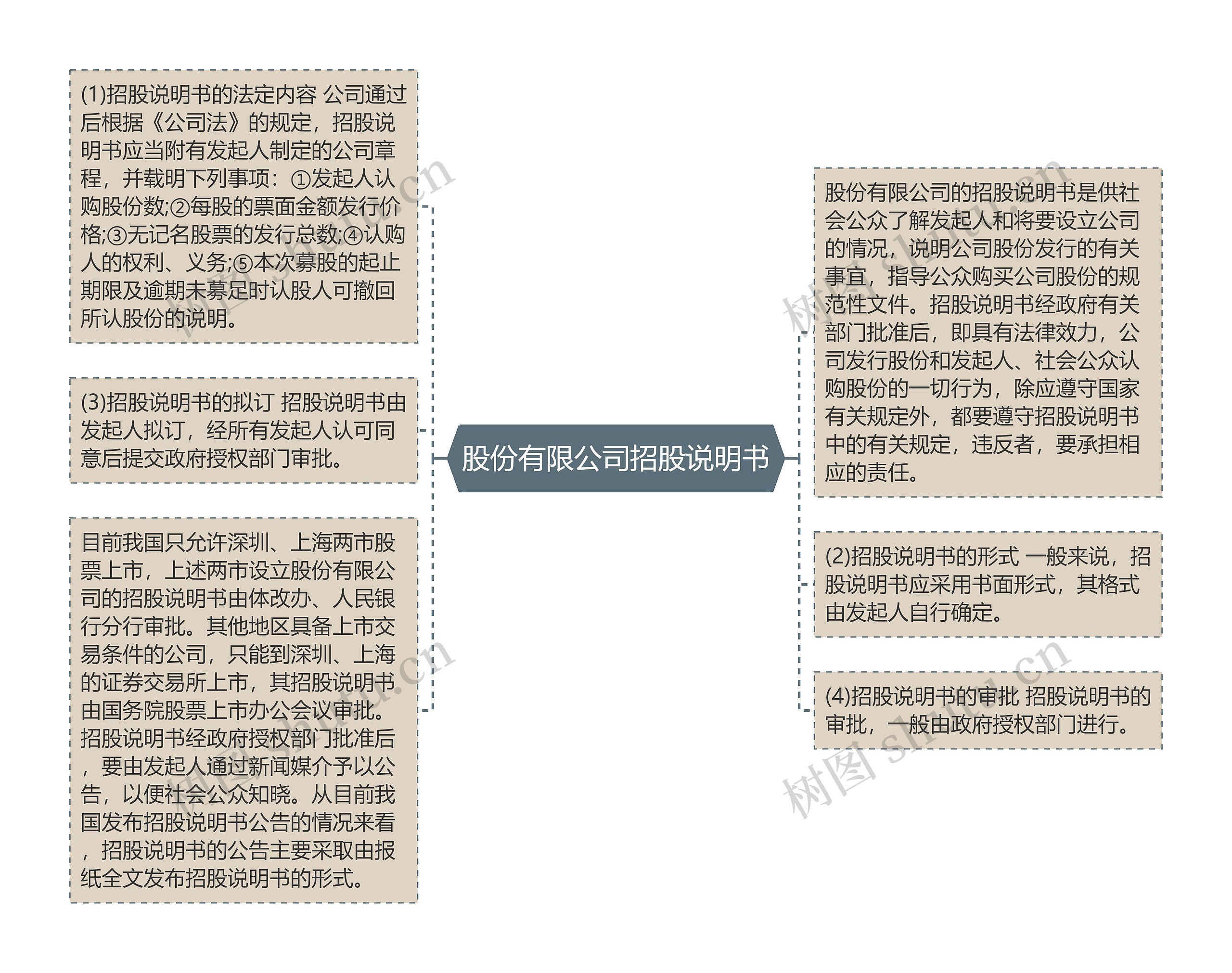 股份有限公司招股说明书思维导图