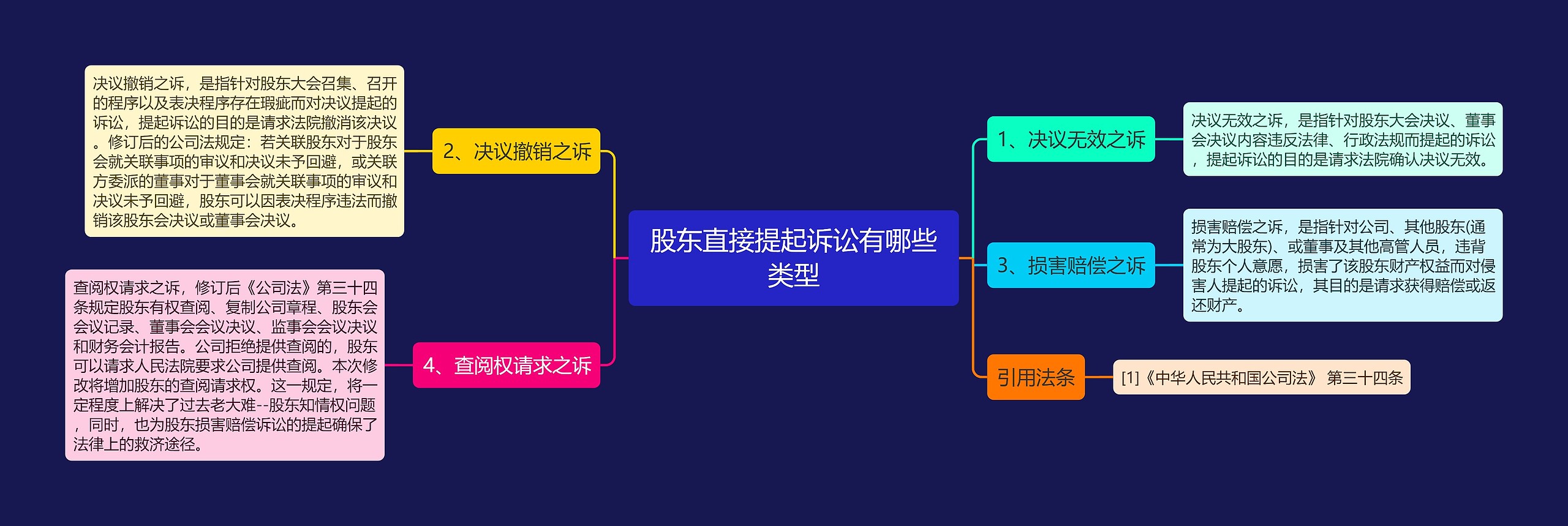 股东直接提起诉讼有哪些类型