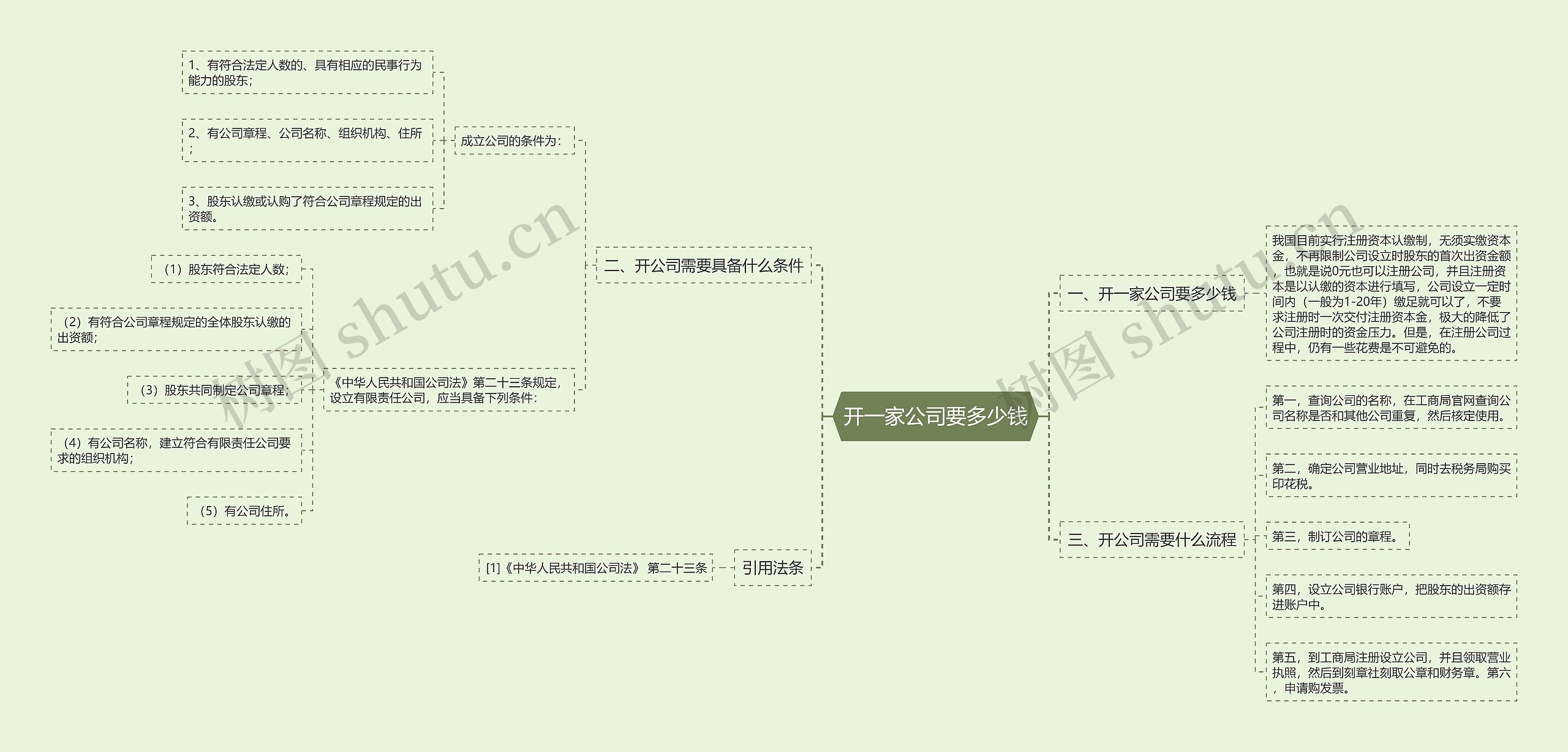 开一家公司要多少钱思维导图