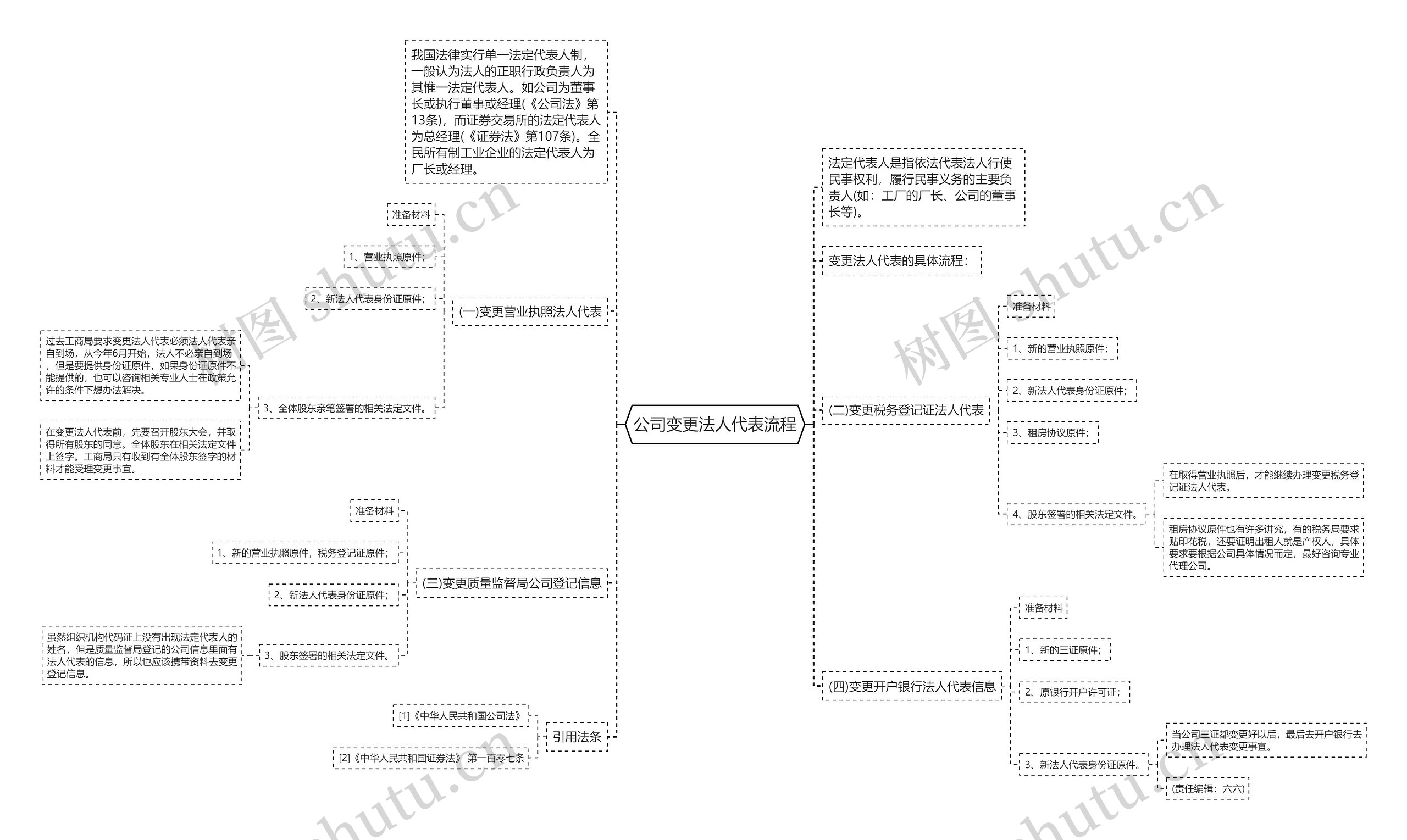 公司变更法人代表流程思维导图