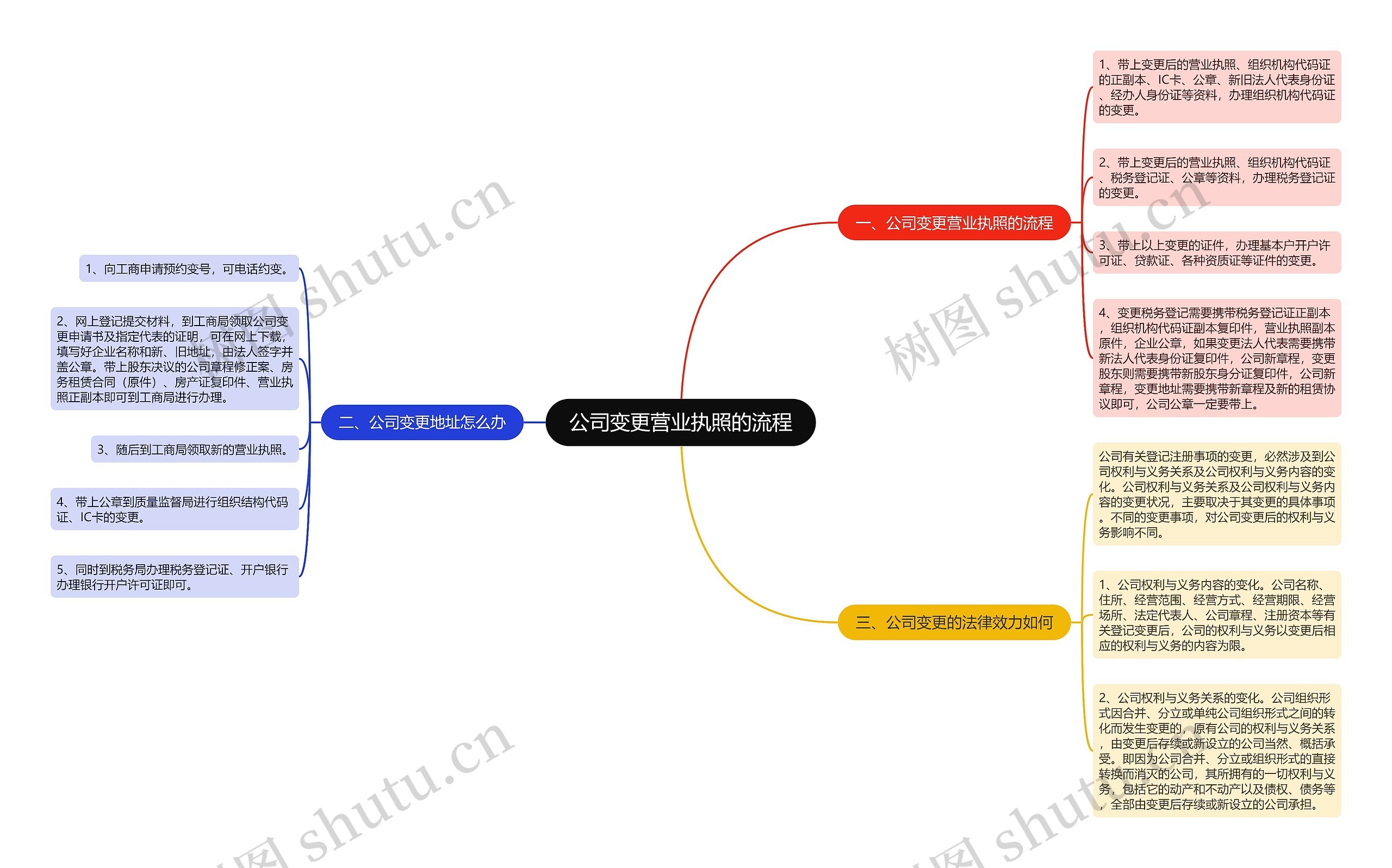 公司变更营业执照的流程思维导图