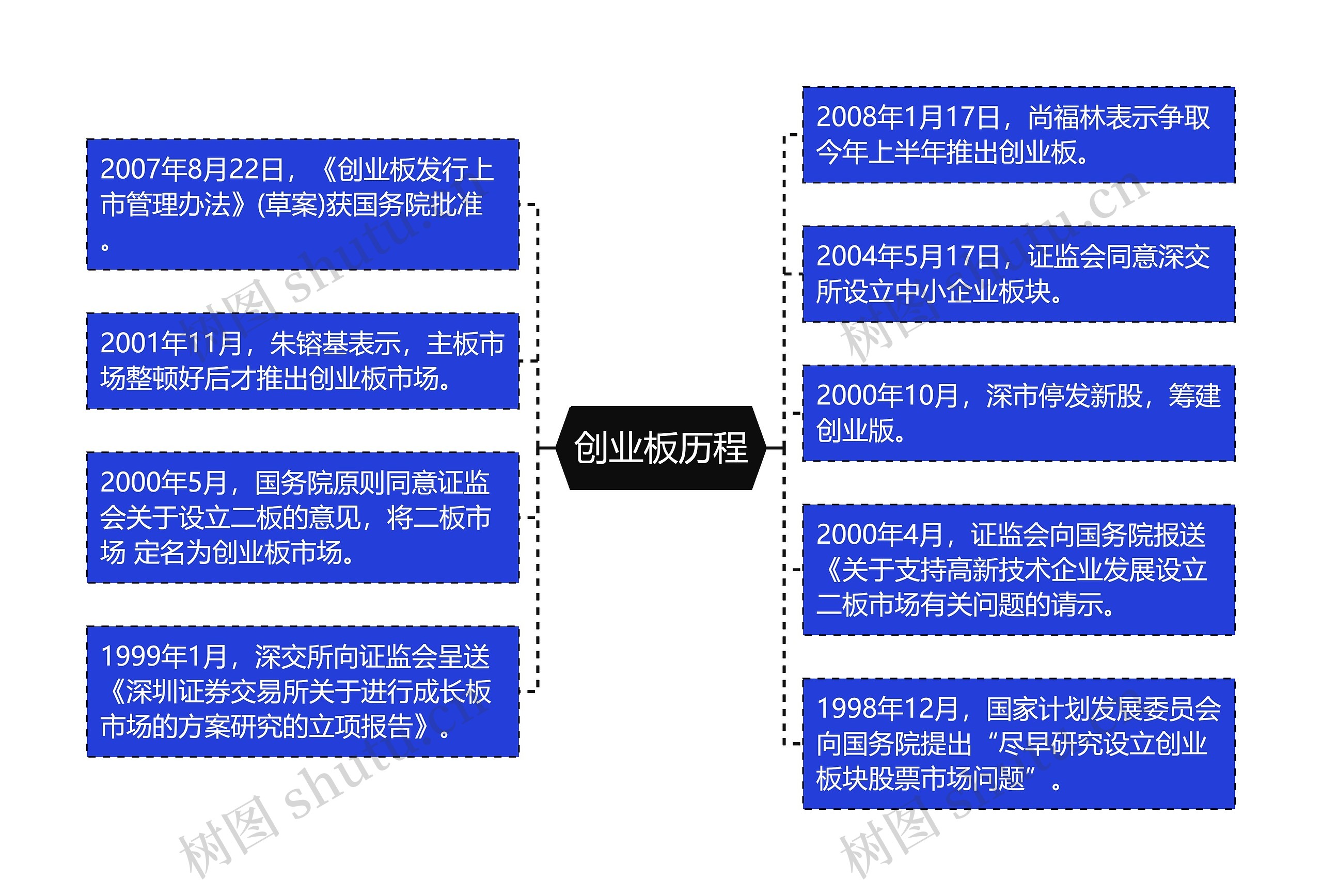 创业板历程