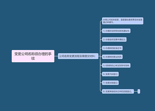 变更公司名称须办理的手续