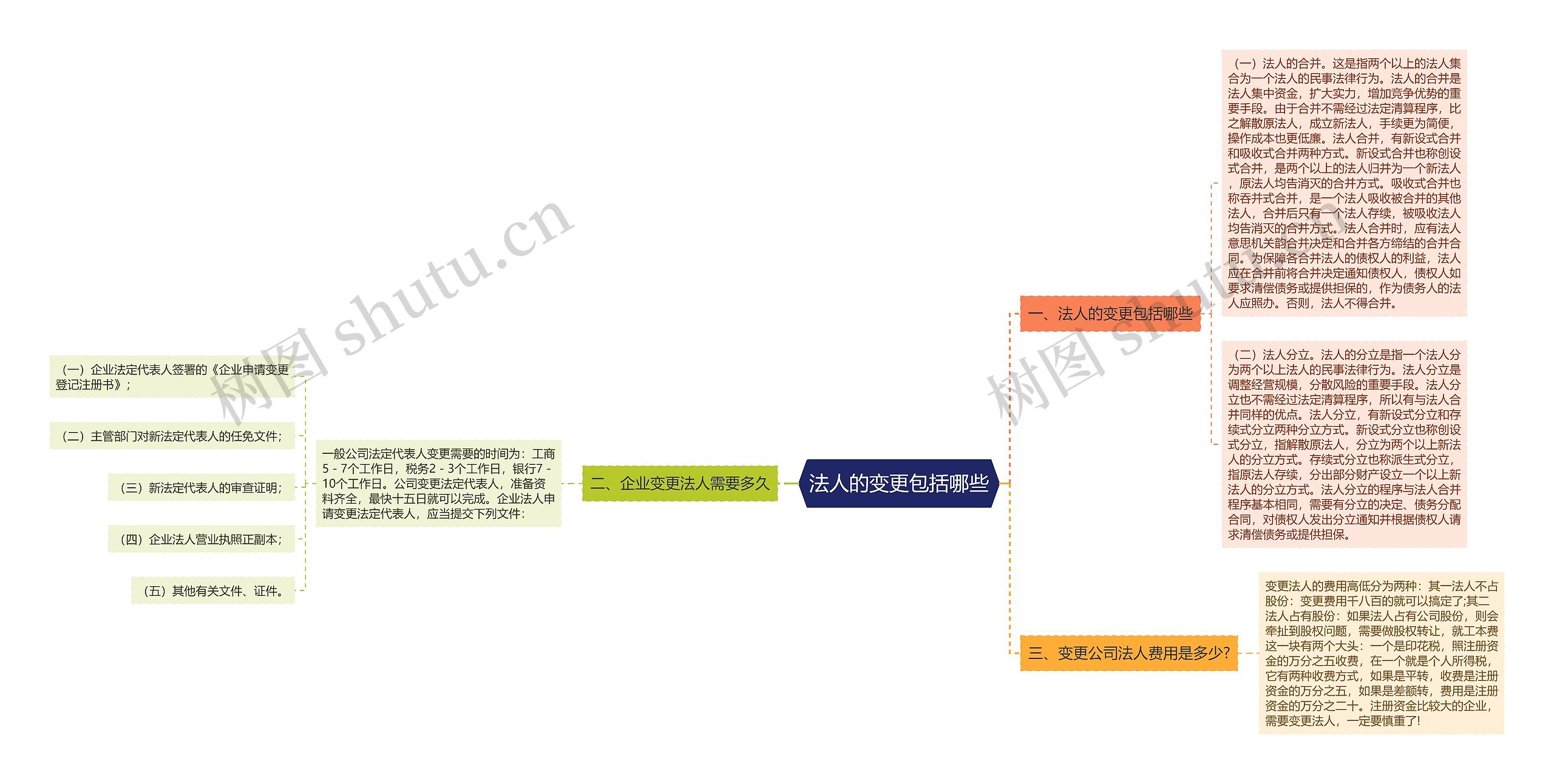 法人的变更包括哪些思维导图