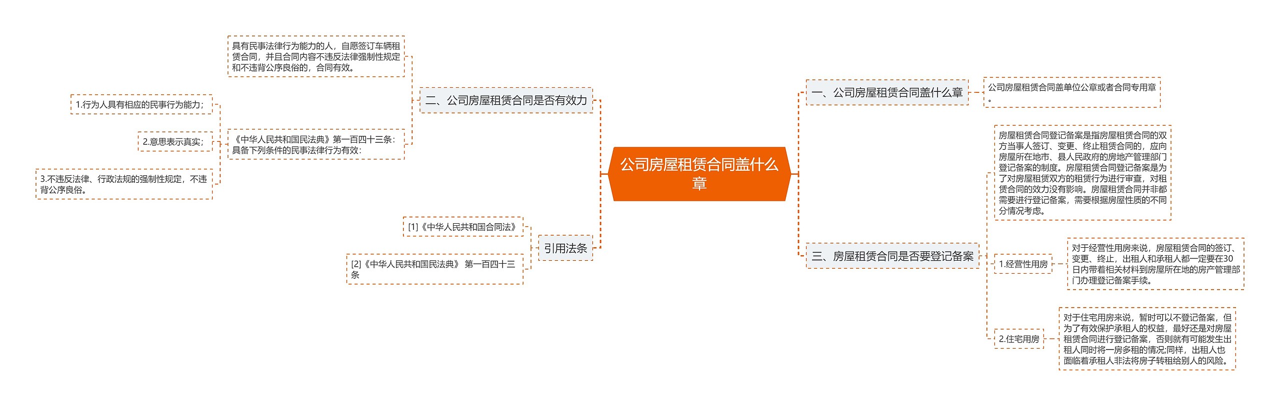 公司房屋租赁合同盖什么章思维导图