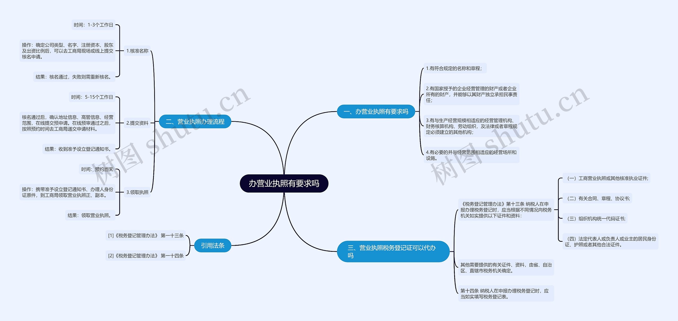 办营业执照有要求吗思维导图