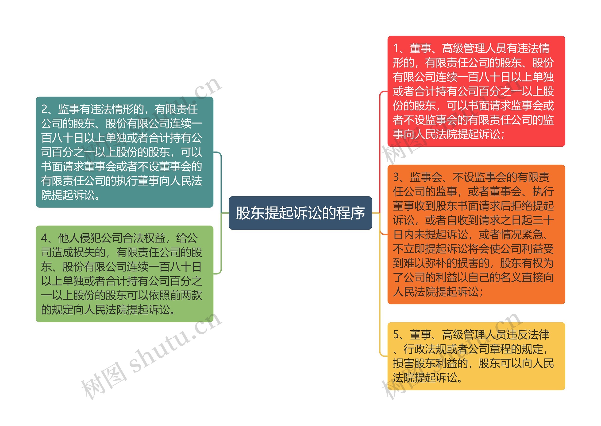 股东提起诉讼的程序