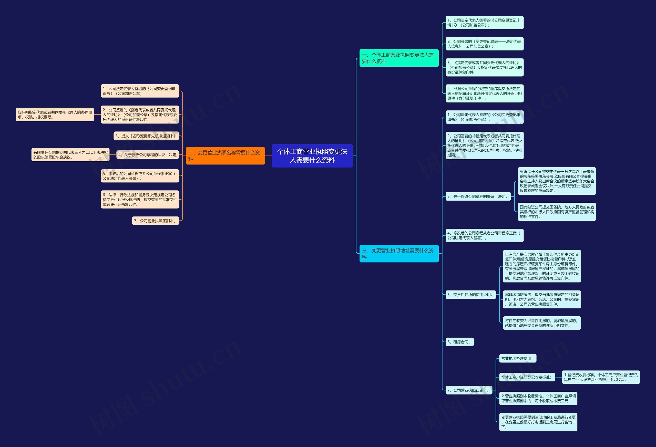 个体工商营业执照变更法人需要什么资料思维导图