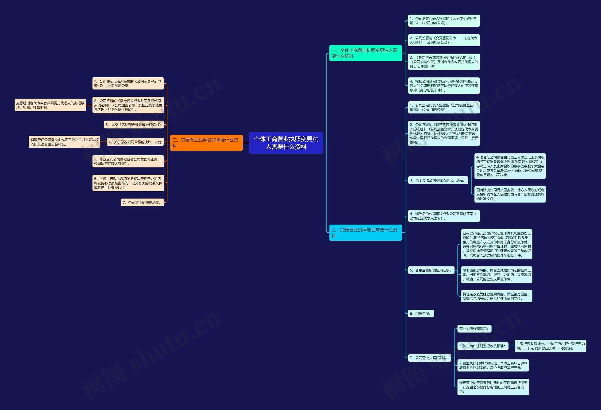 个体工商营业执照变更法人需要什么资料 个体工商营业执照变更法人需要什么资料