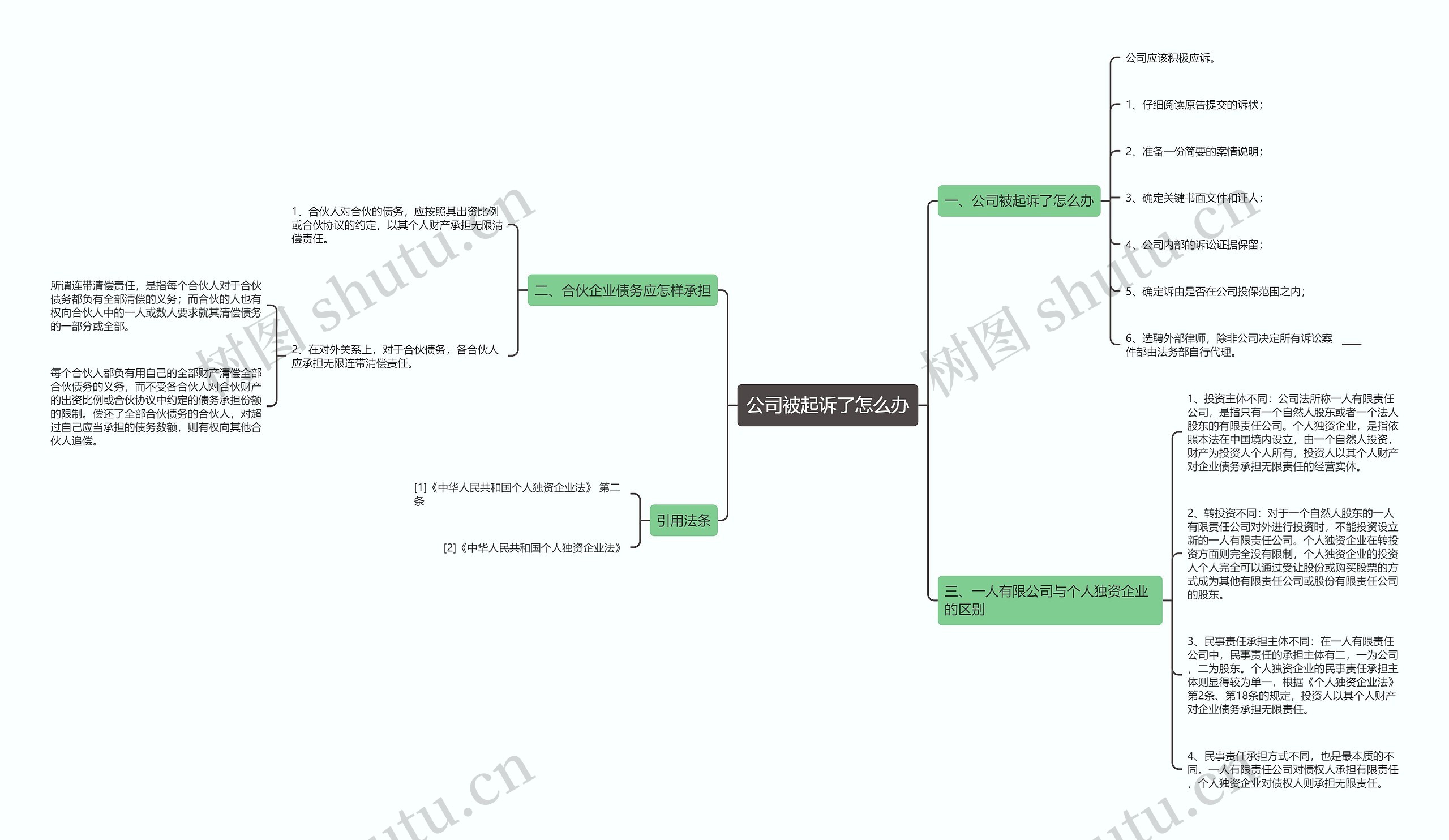 公司被起诉了怎么办思维导图