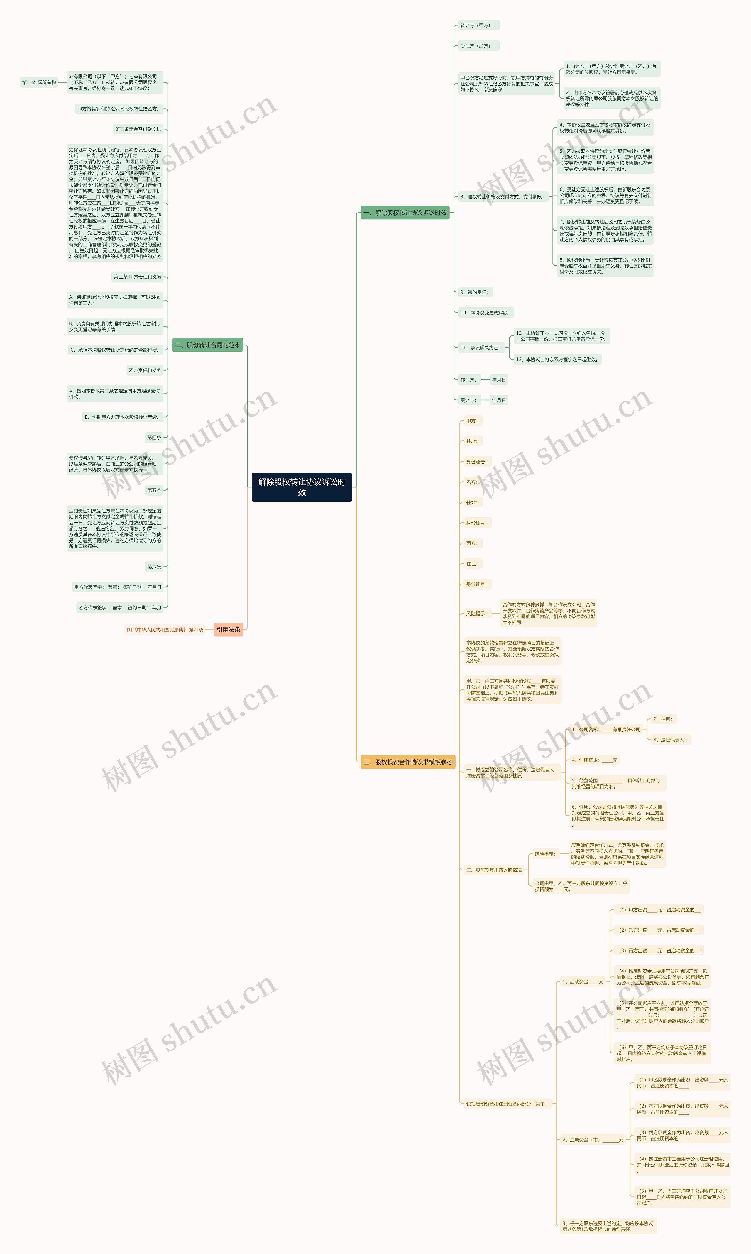 解除股权转让协议诉讼时效思维导图