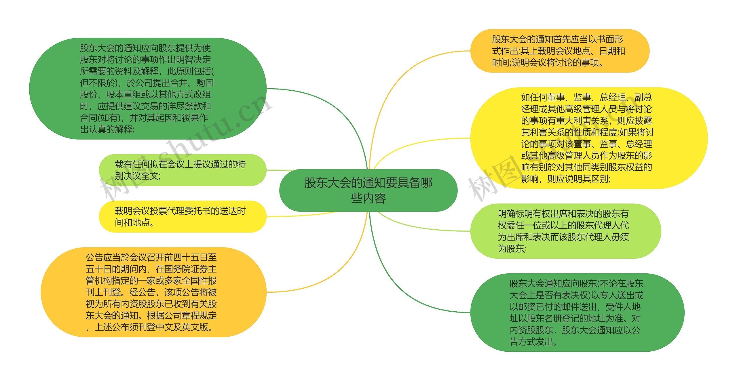 股东大会的通知要具备哪些内容思维导图