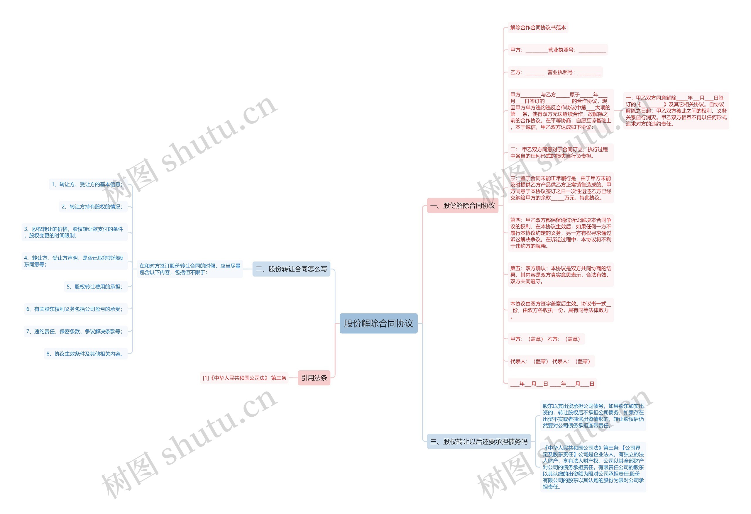 股份解除合同协议思维导图