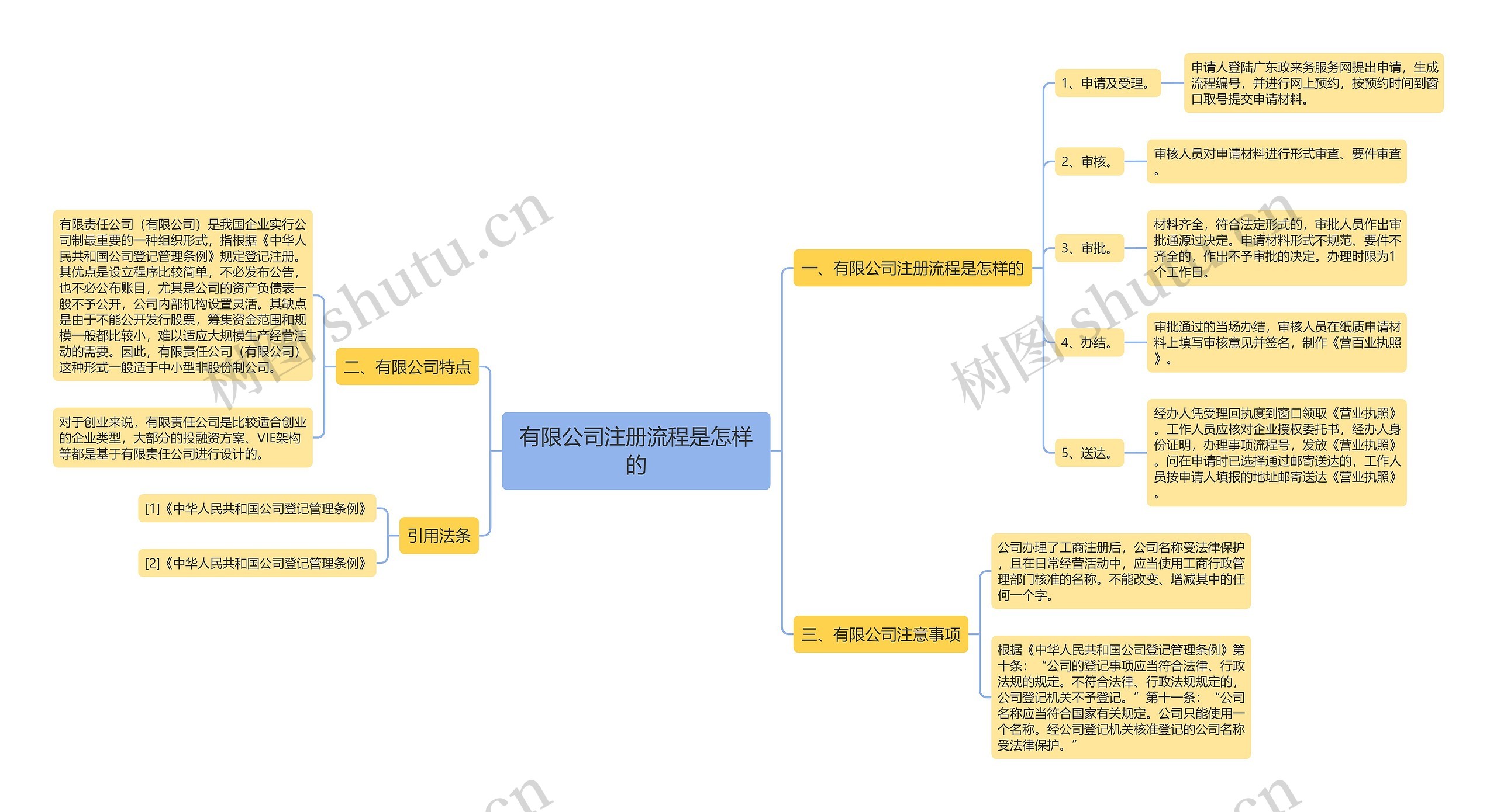有限公司注册流程是怎样的