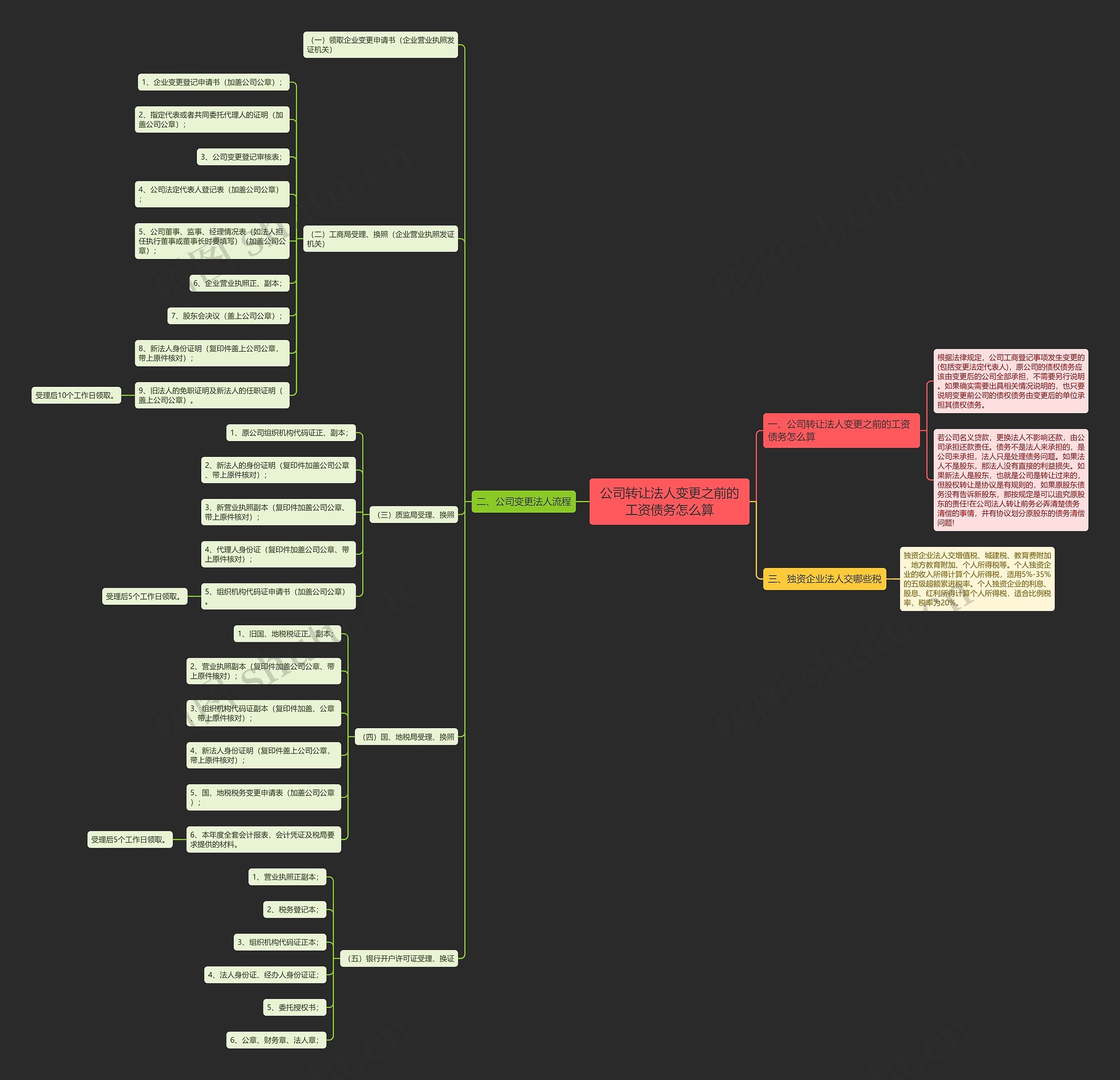 公司转让法人变更之前的工资债务怎么算思维导图
