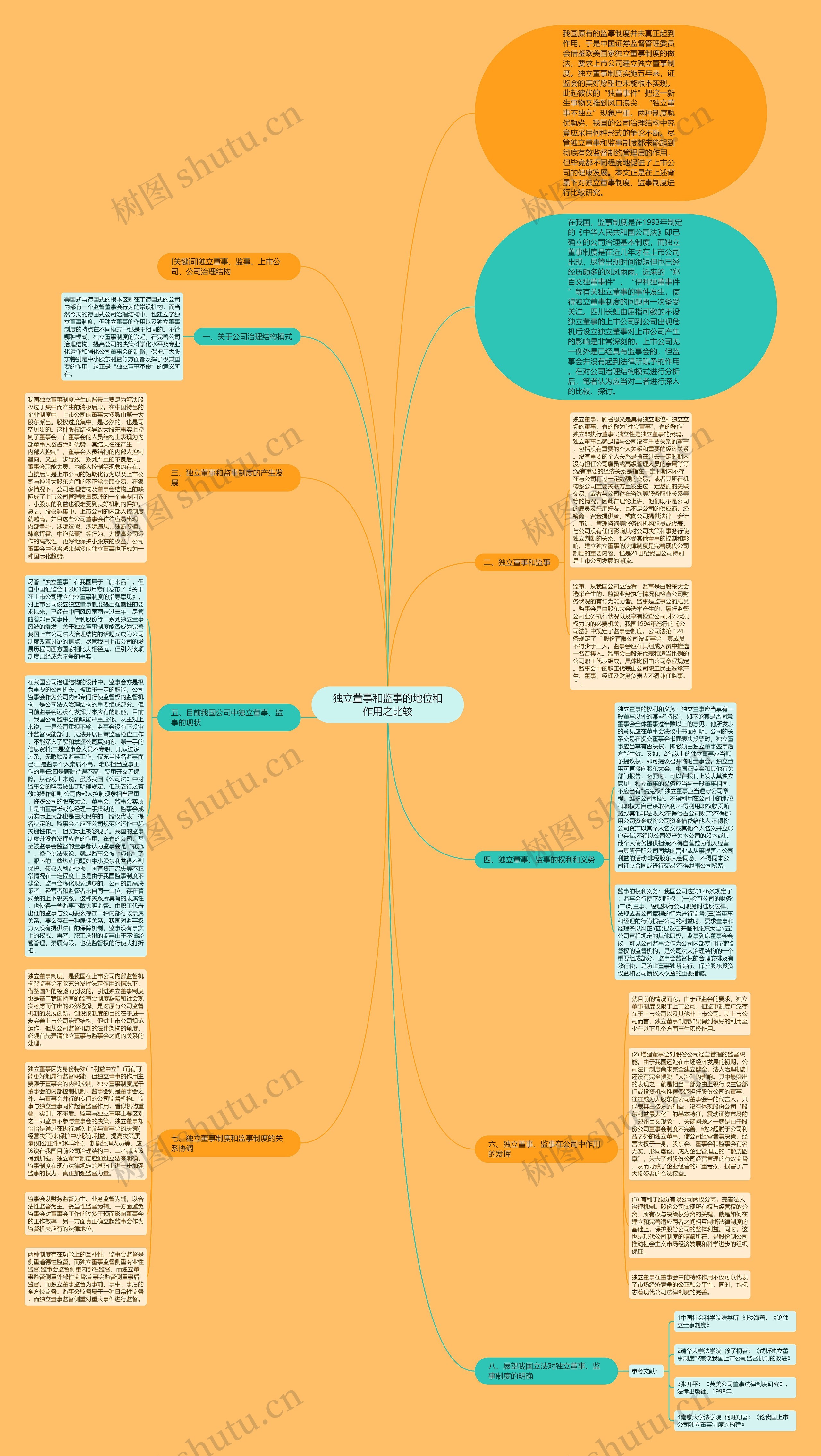 独立董事和监事的地位和作用之比较思维导图
