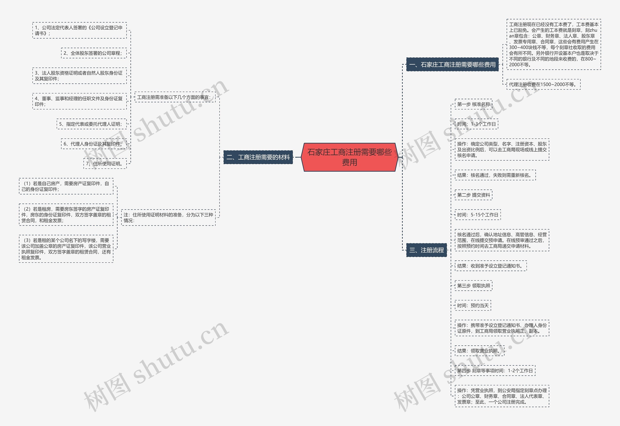 石家庄工商注册需要哪些费用