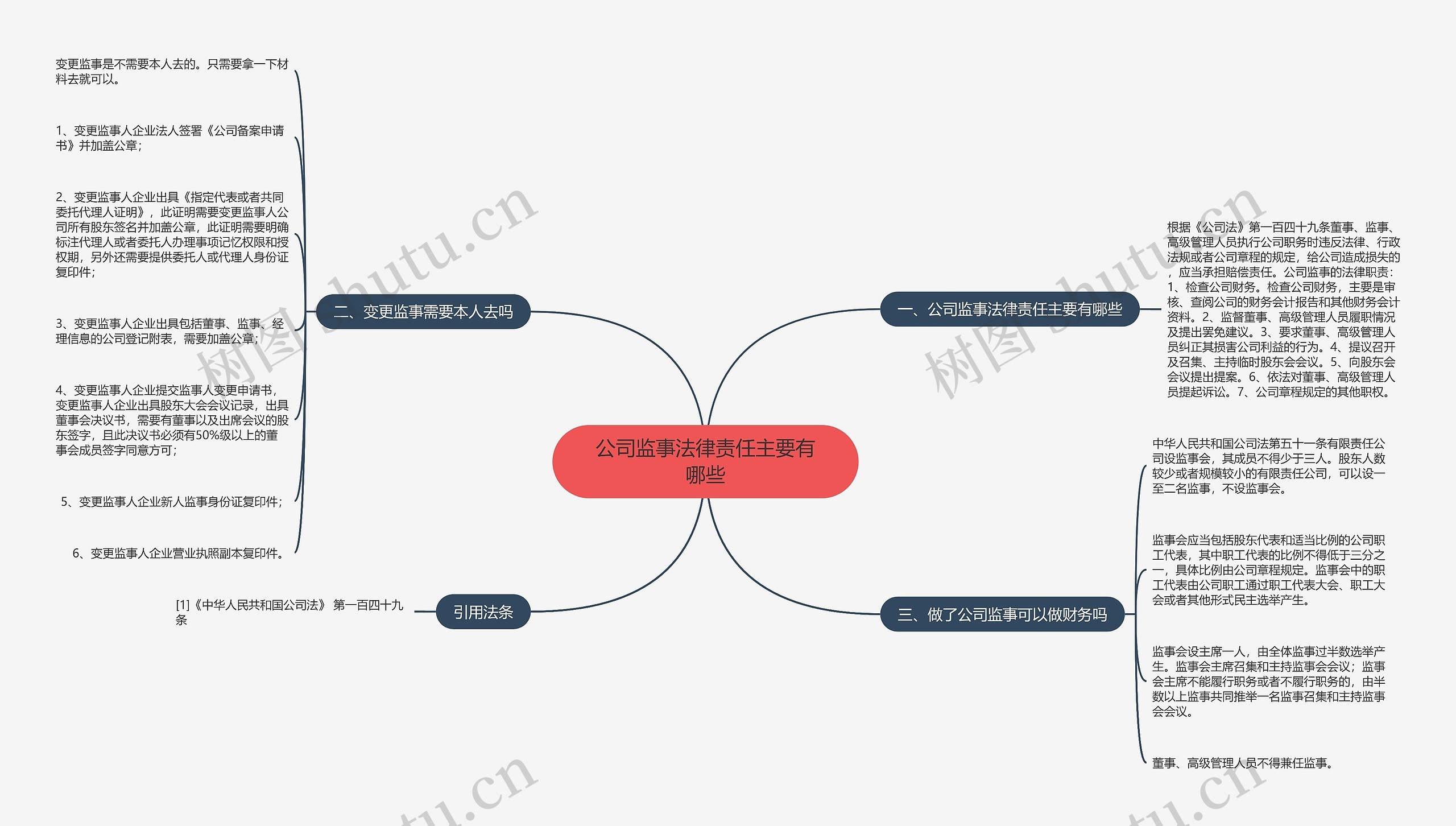 公司监事法律责任主要有哪些思维导图