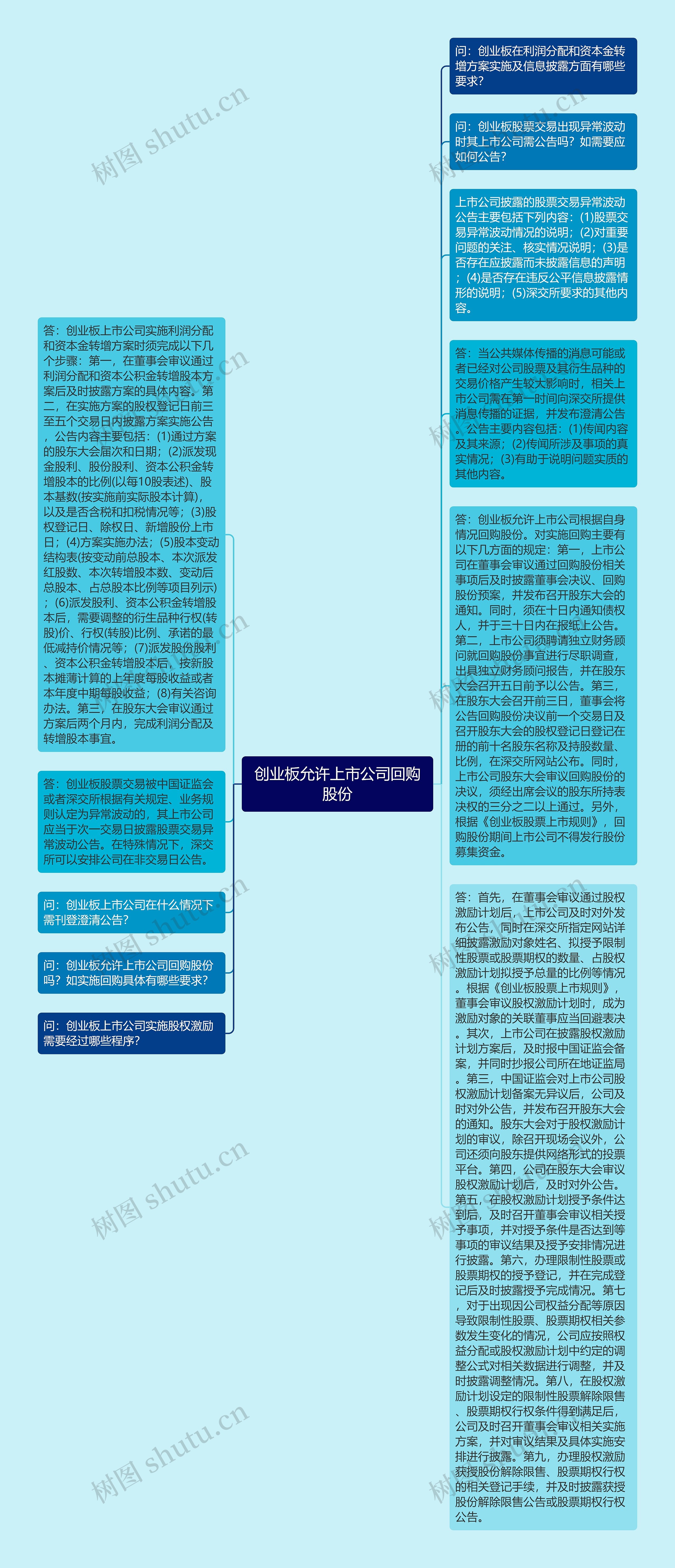 创业板允许上市公司回购股份思维导图