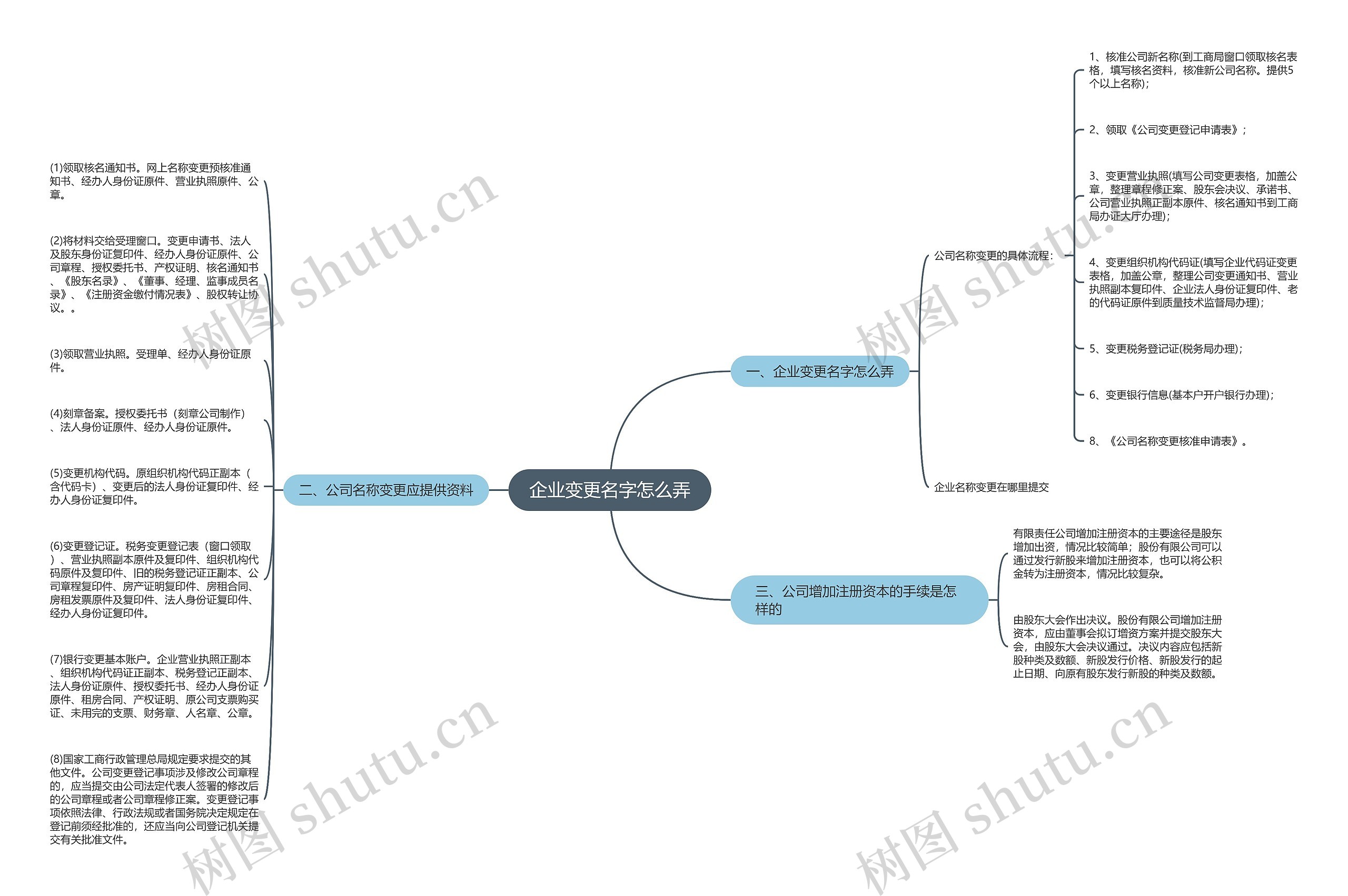 企业变更名字怎么弄思维导图