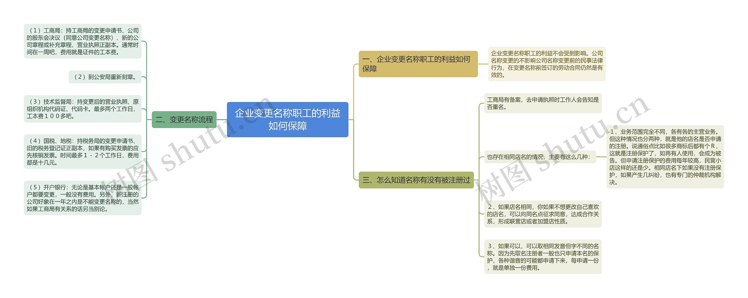 企业变更名称职工的利益如何保障思维导图