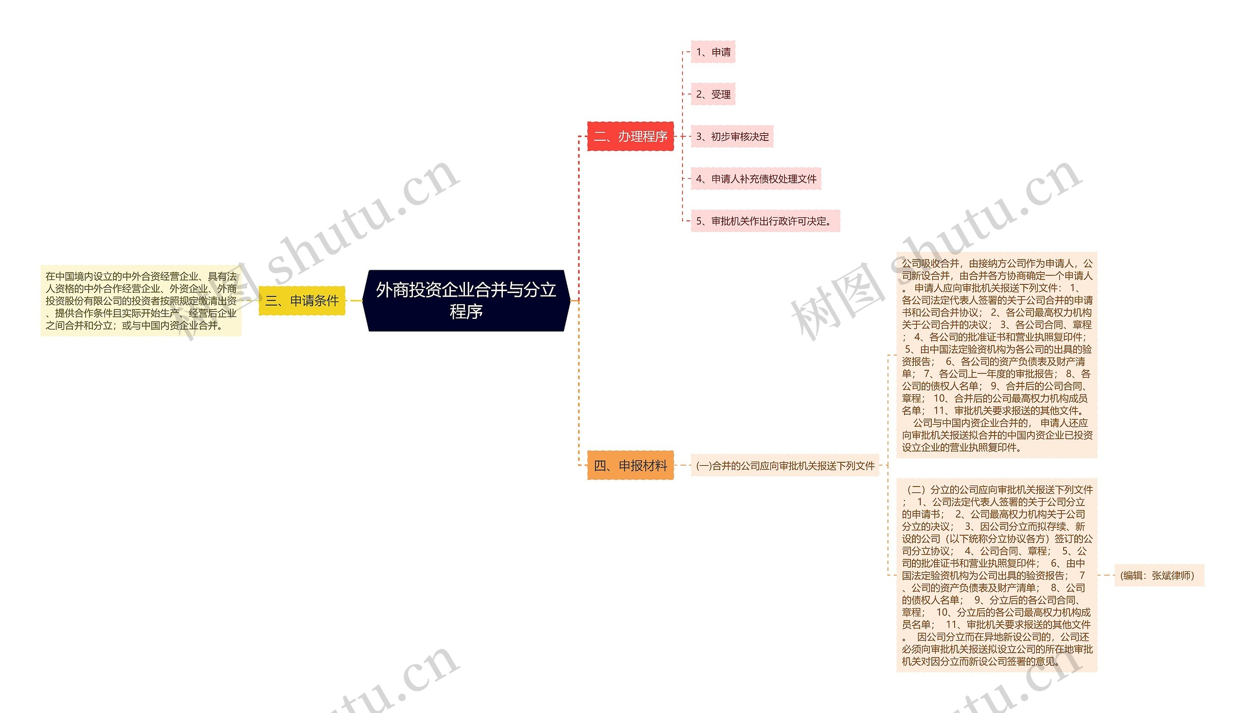 外商投资企业合并与分立程序