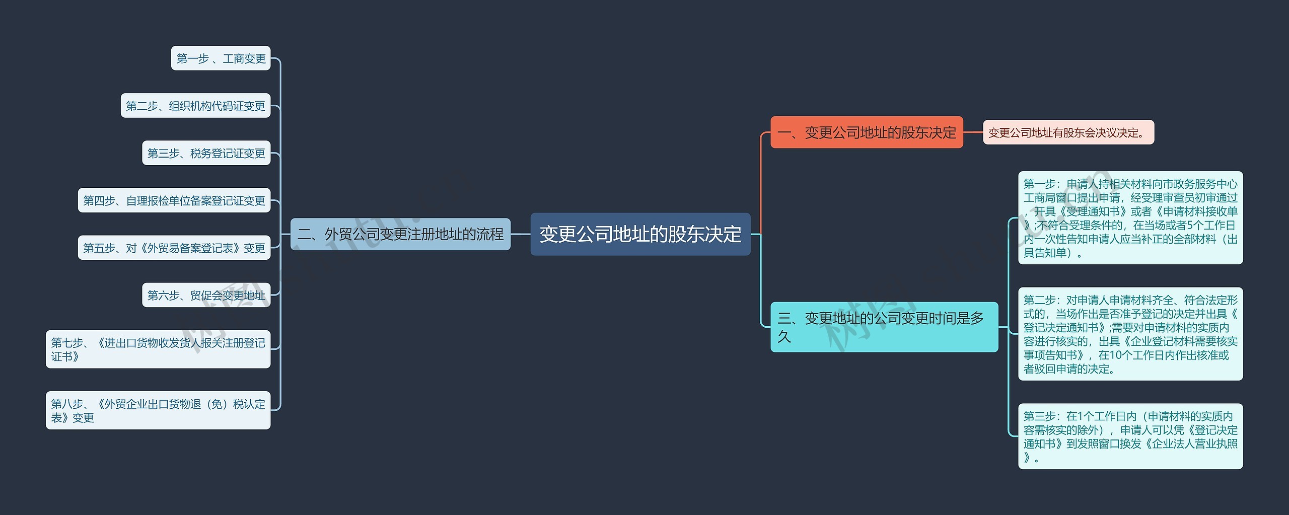 变更公司地址的股东决定