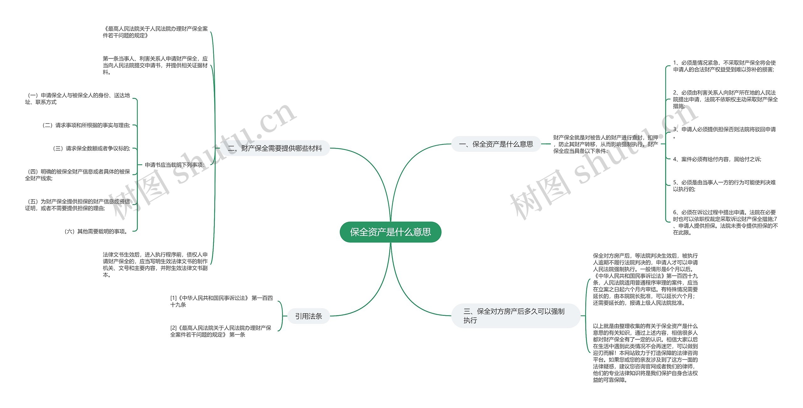 保全资产是什么意思思维导图