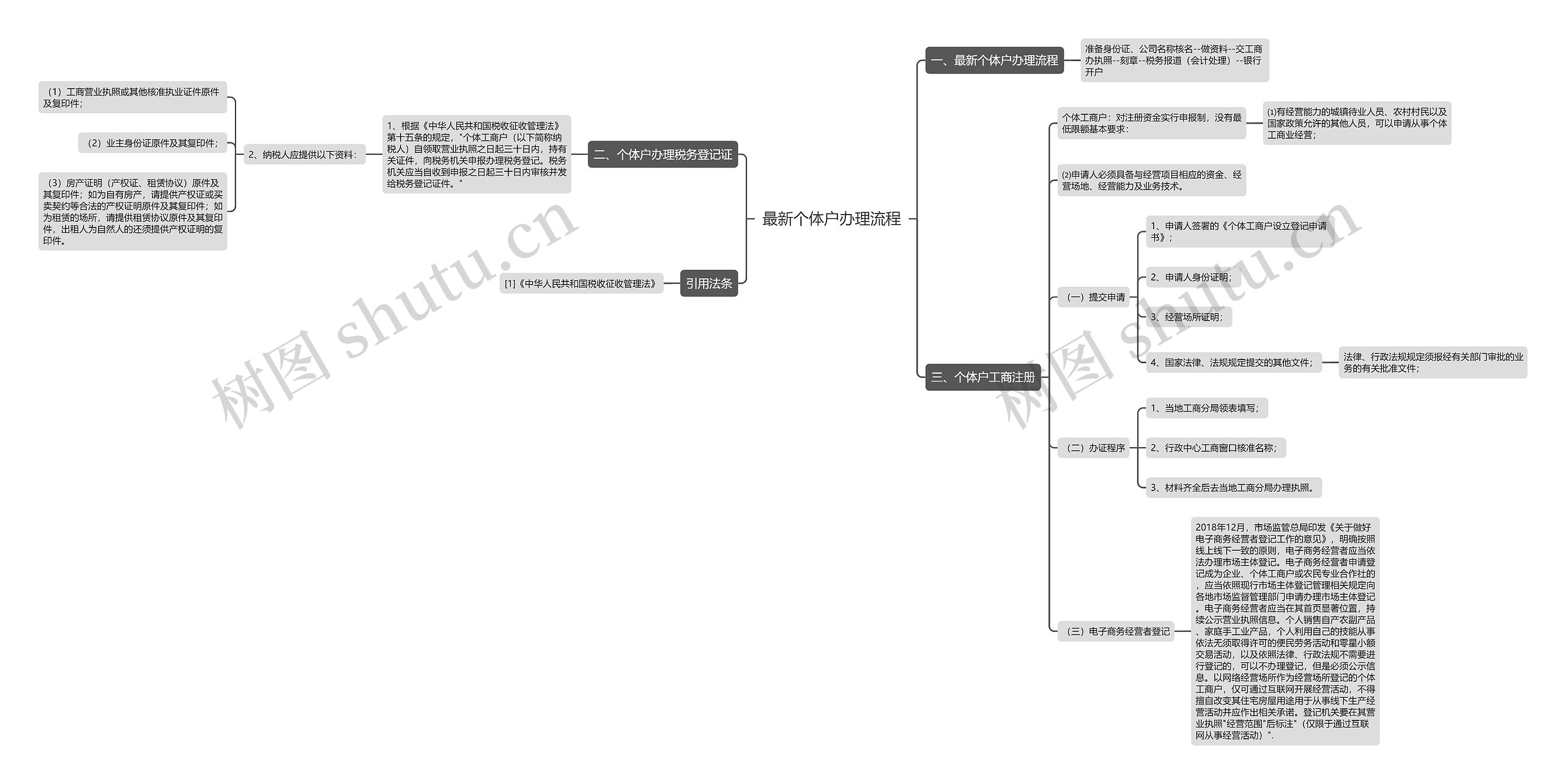最新个体户办理流程思维导图