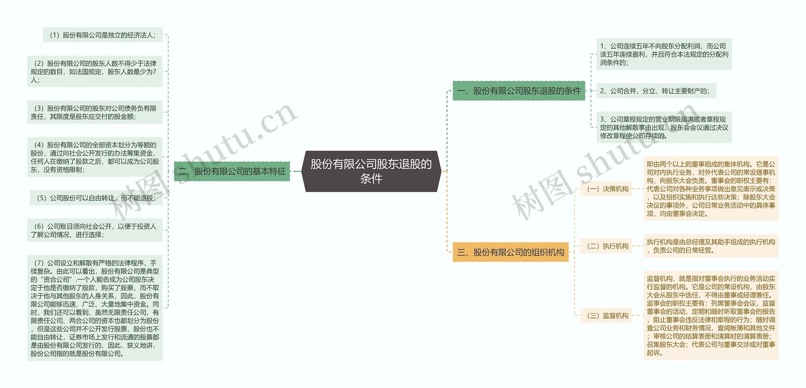 股份有限公司股东退股的条件