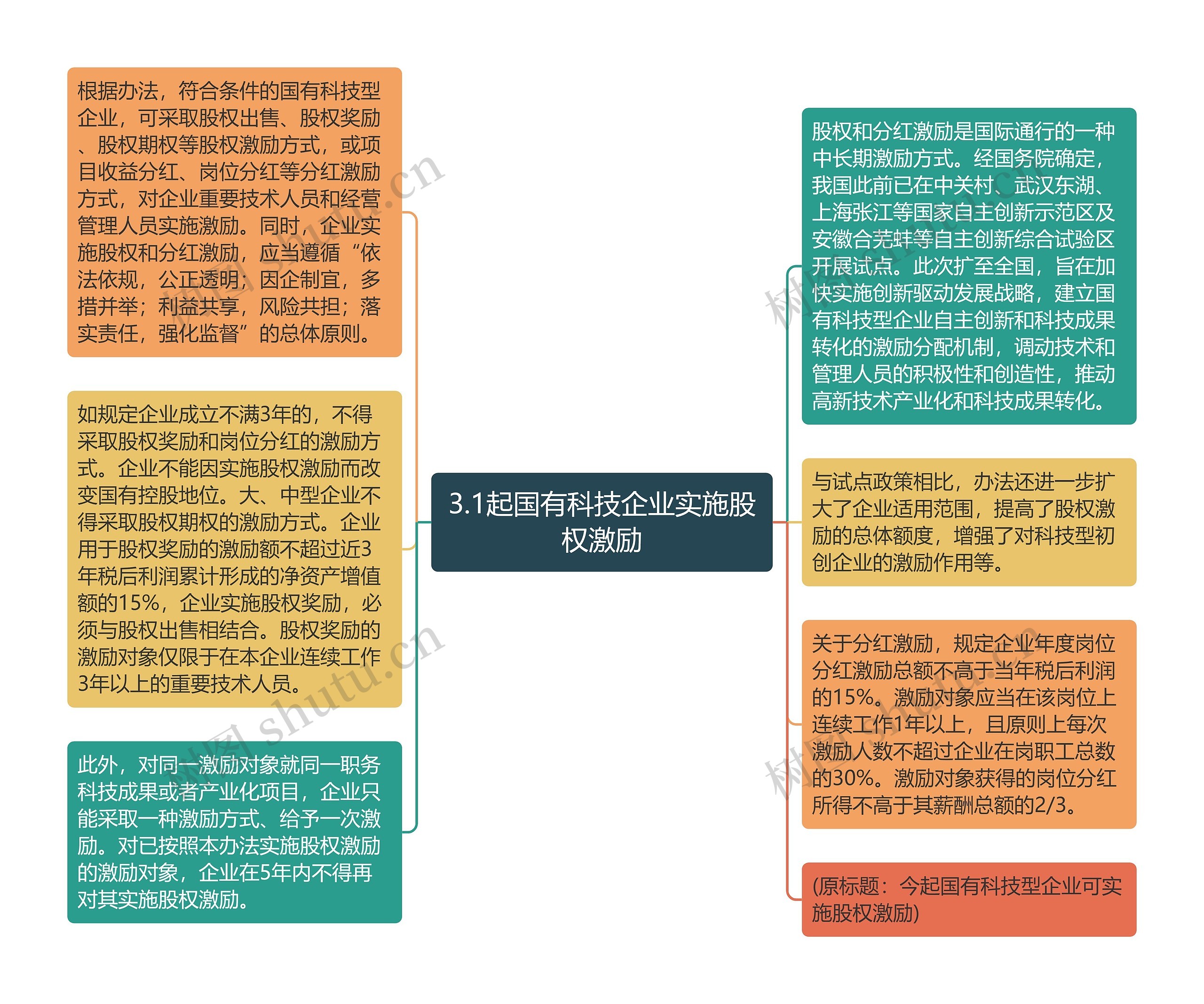 3.1起国有科技企业实施股权激励思维导图