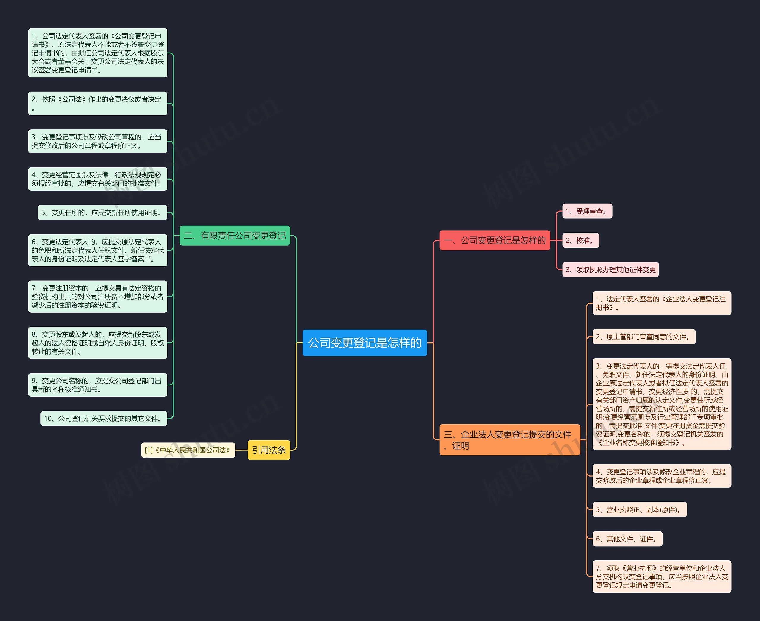 公司变更登记是怎样的思维导图