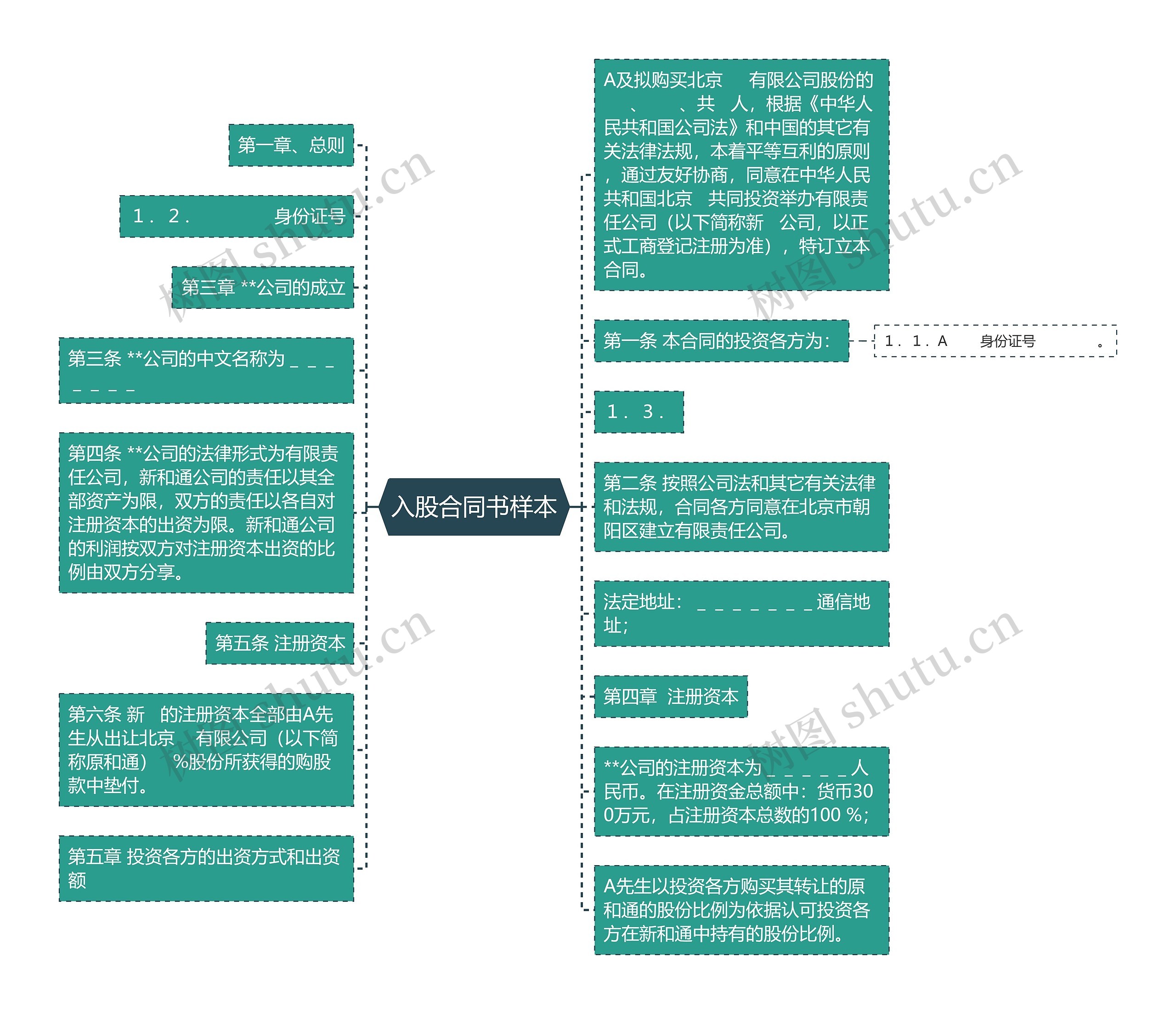 入股合同书样本思维导图