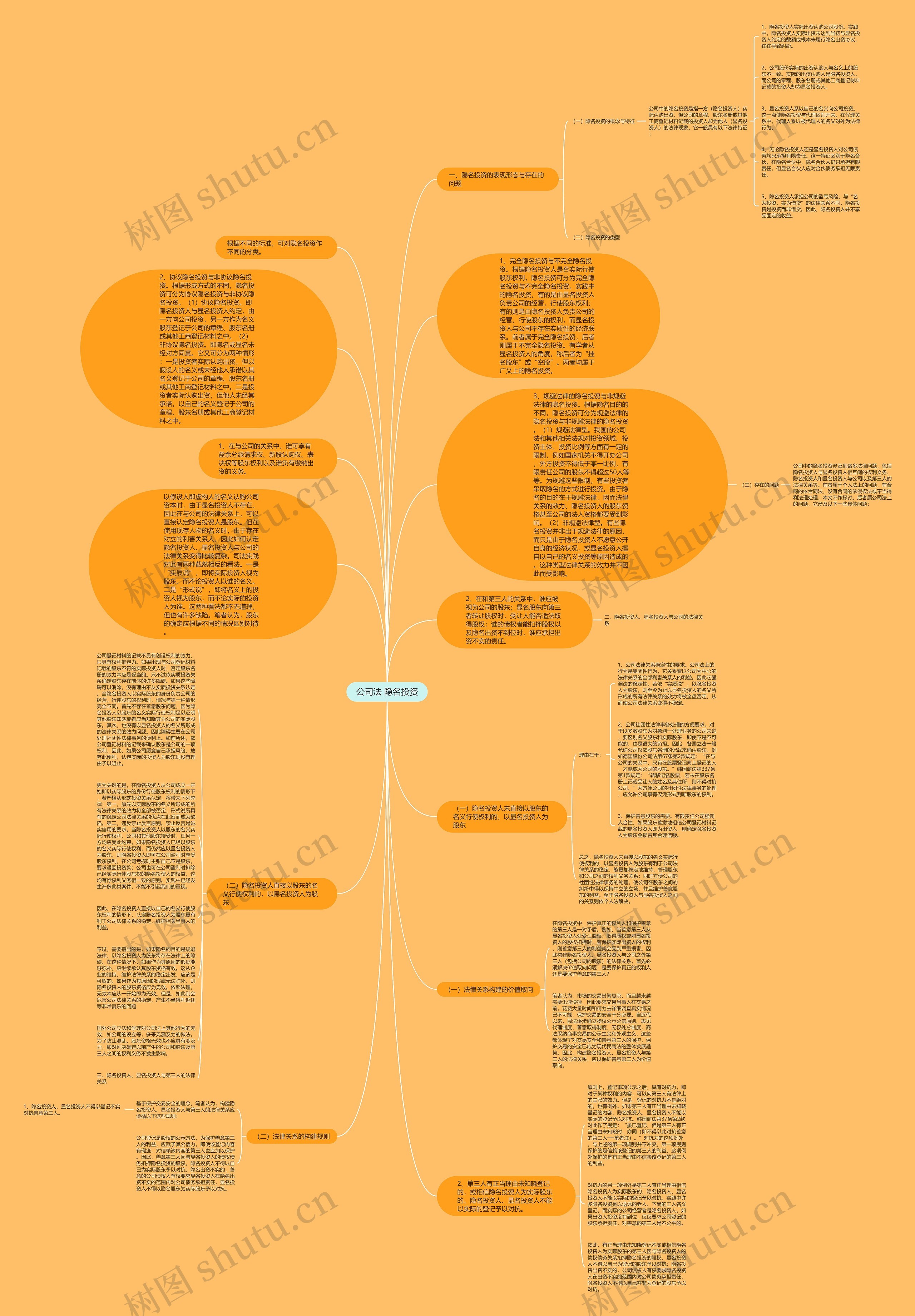 公司法 隐名投资思维导图