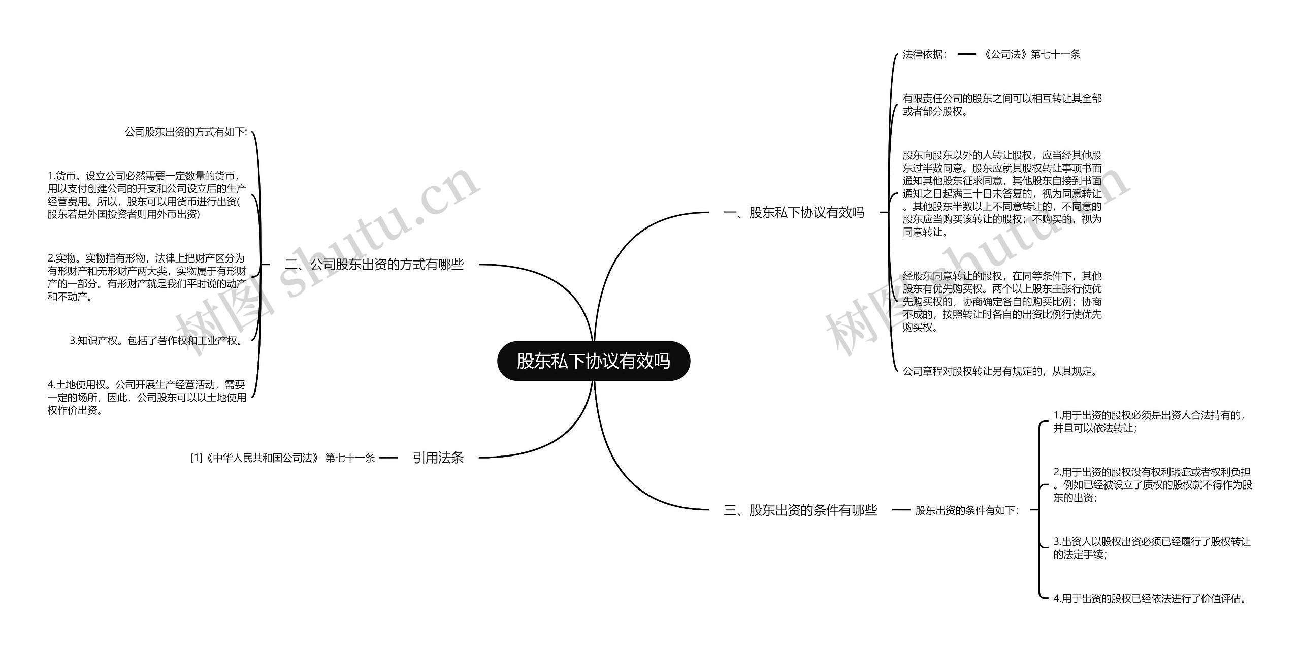 股东私下协议有效吗思维导图