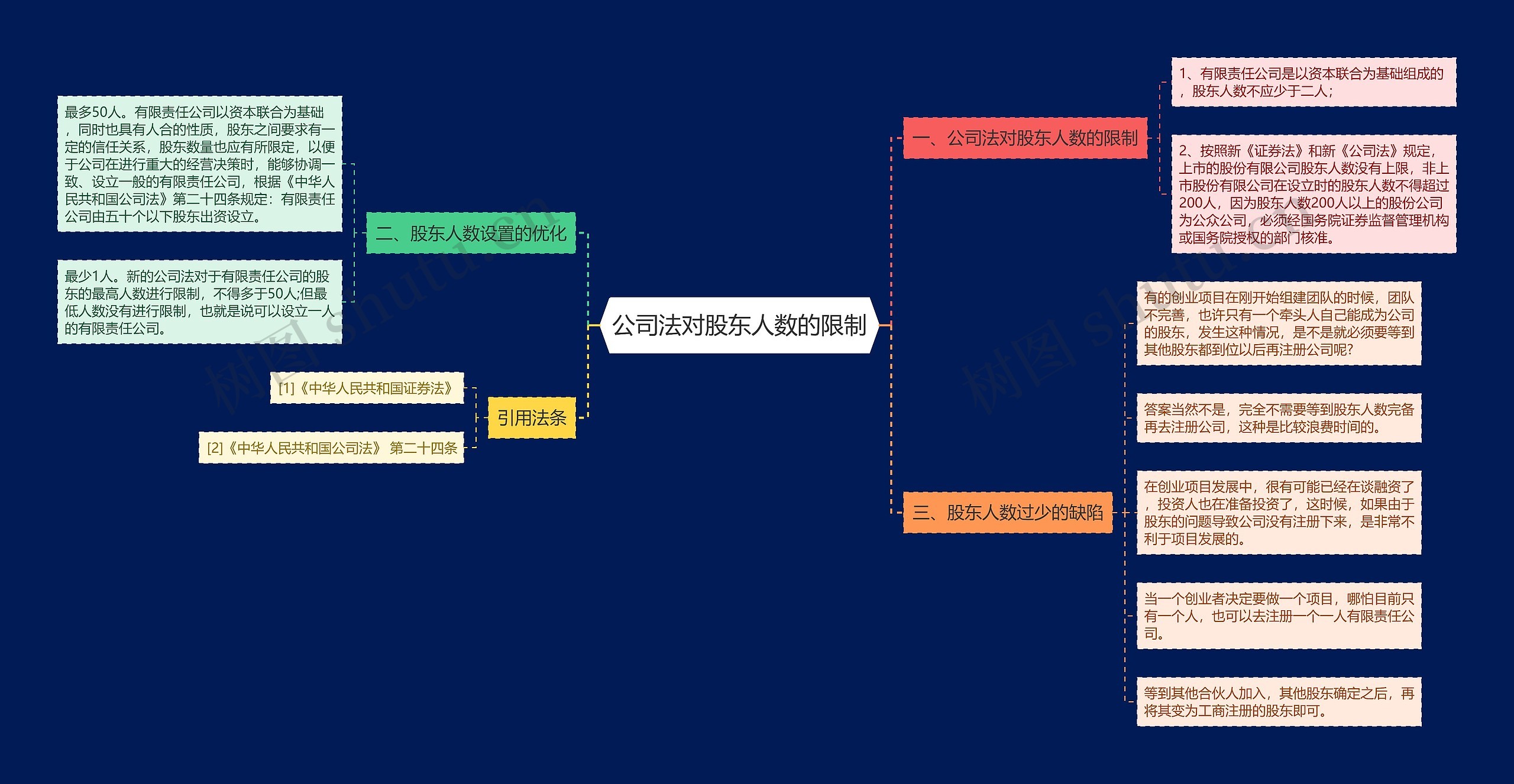公司法对股东人数的限制思维导图