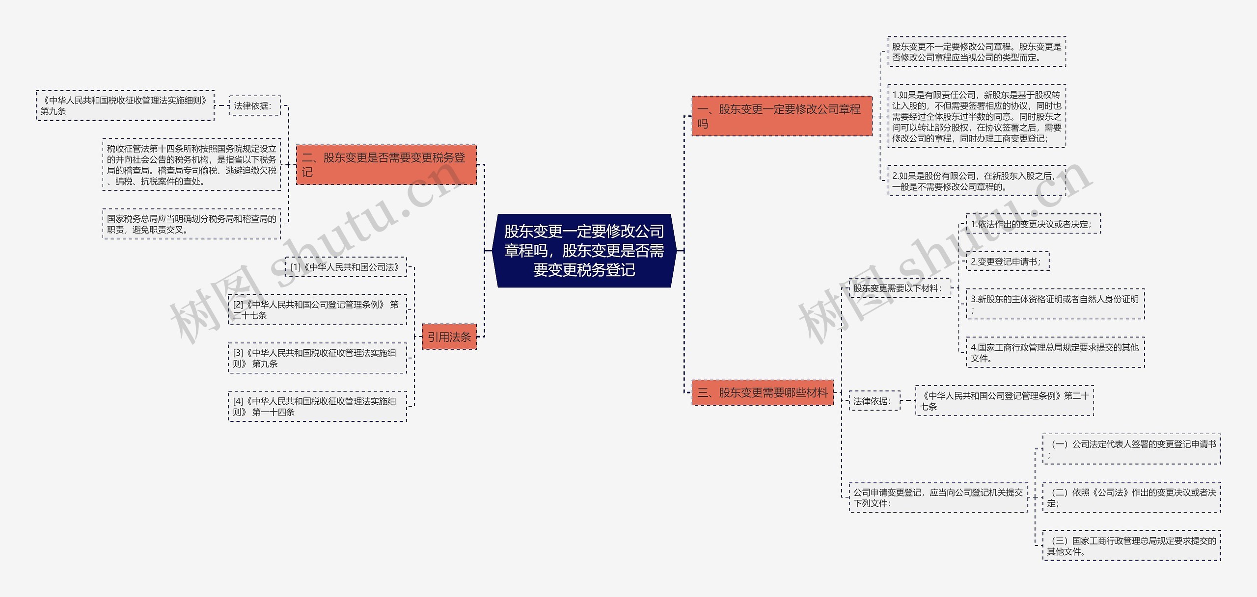 股东变更一定要修改公司章程吗，股东变更是否需要变更税务登记