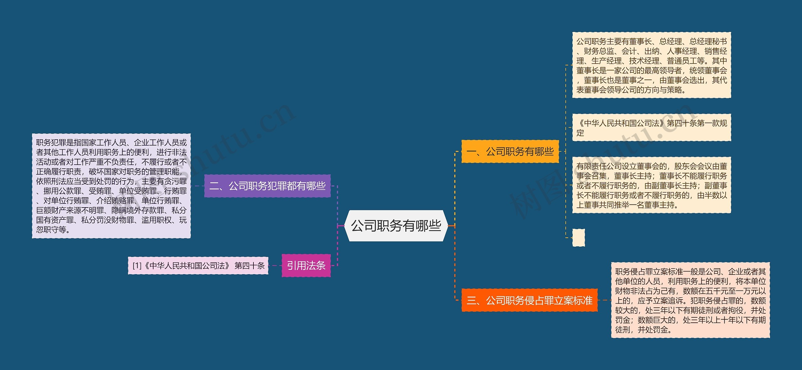 公司职务有哪些思维导图